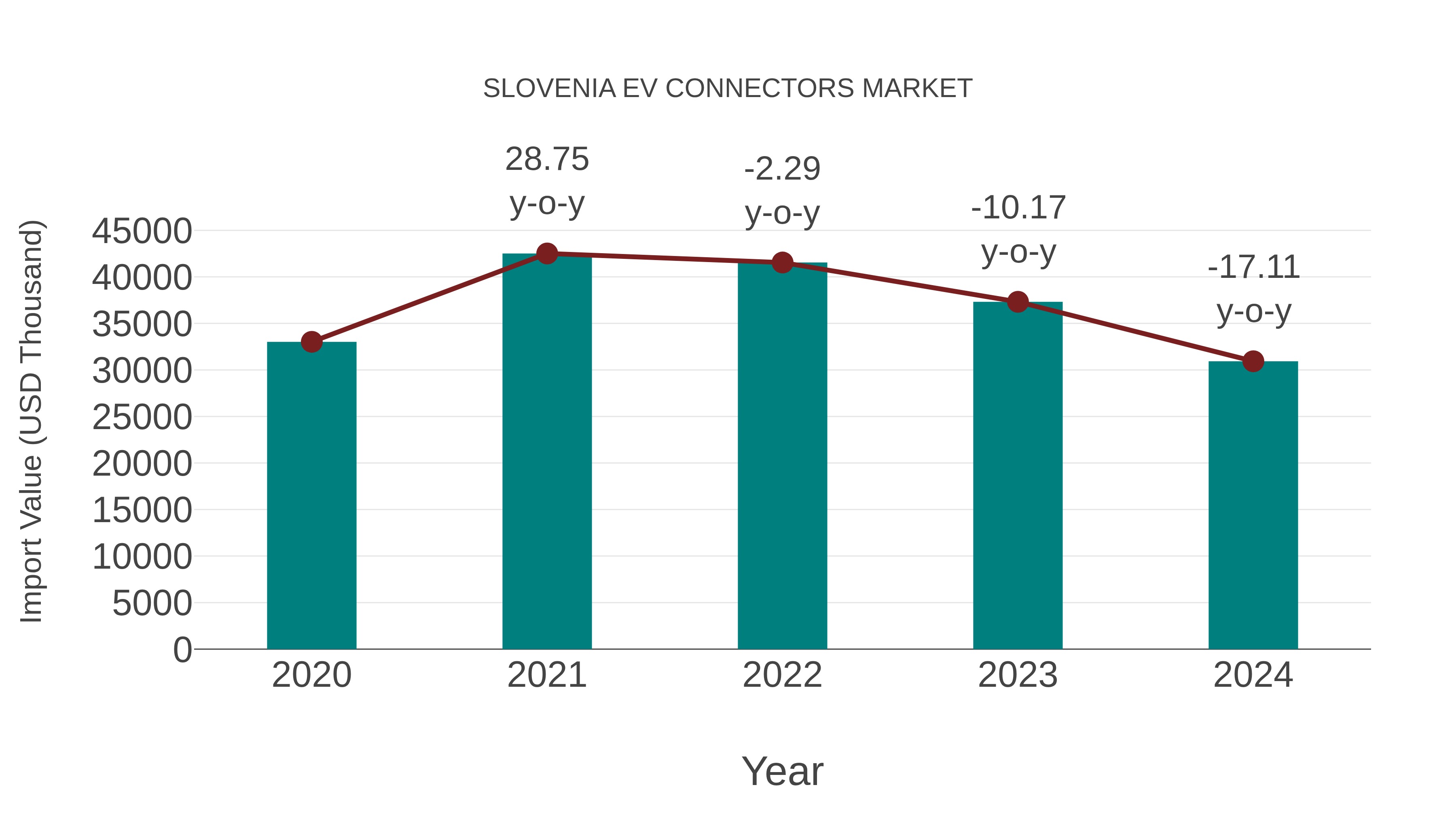  Slovenia Ev Connectors Market: Import Trend Analysis