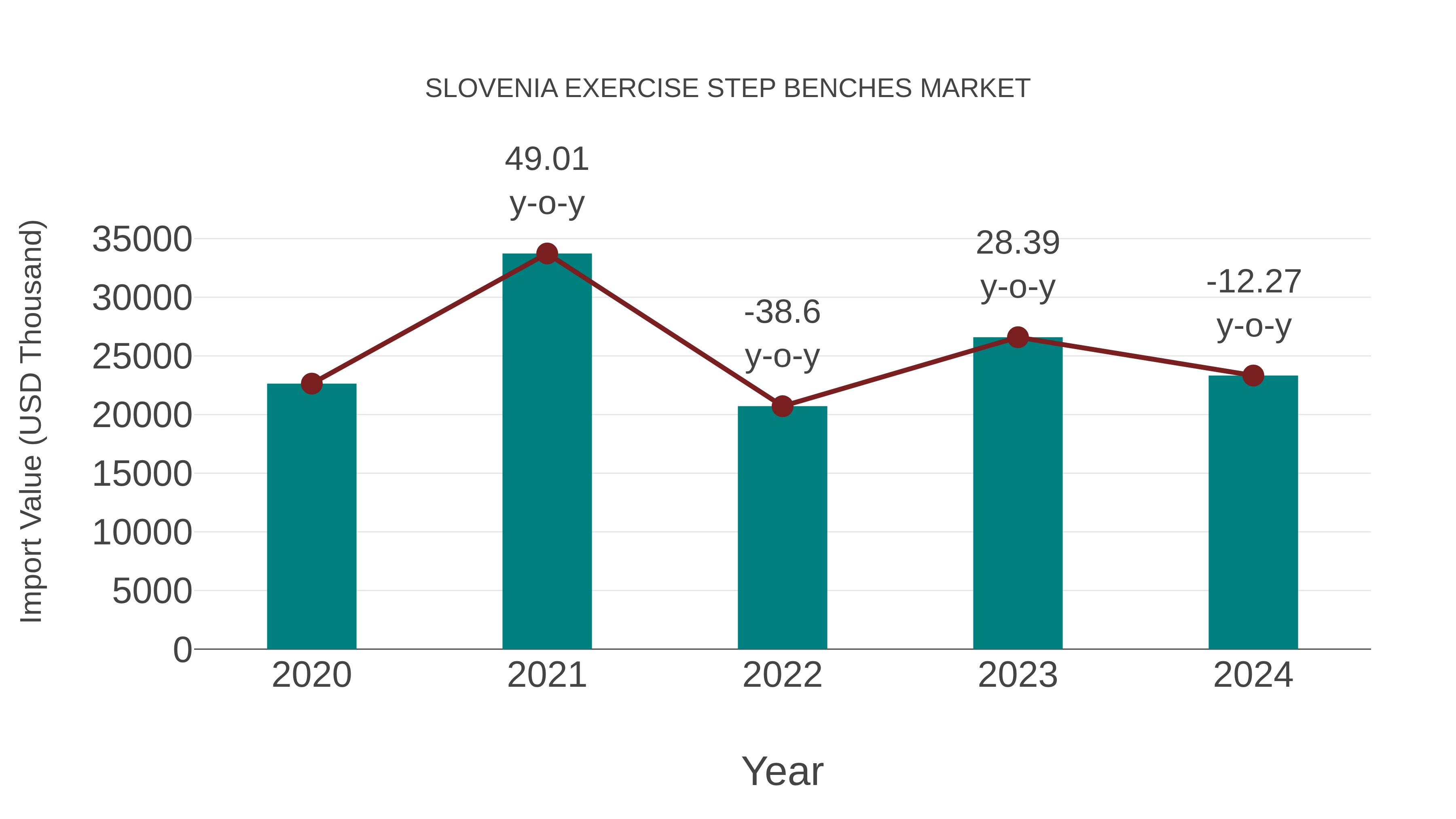  Slovenia Exercise Step Benches Market: Import Trend Analysis