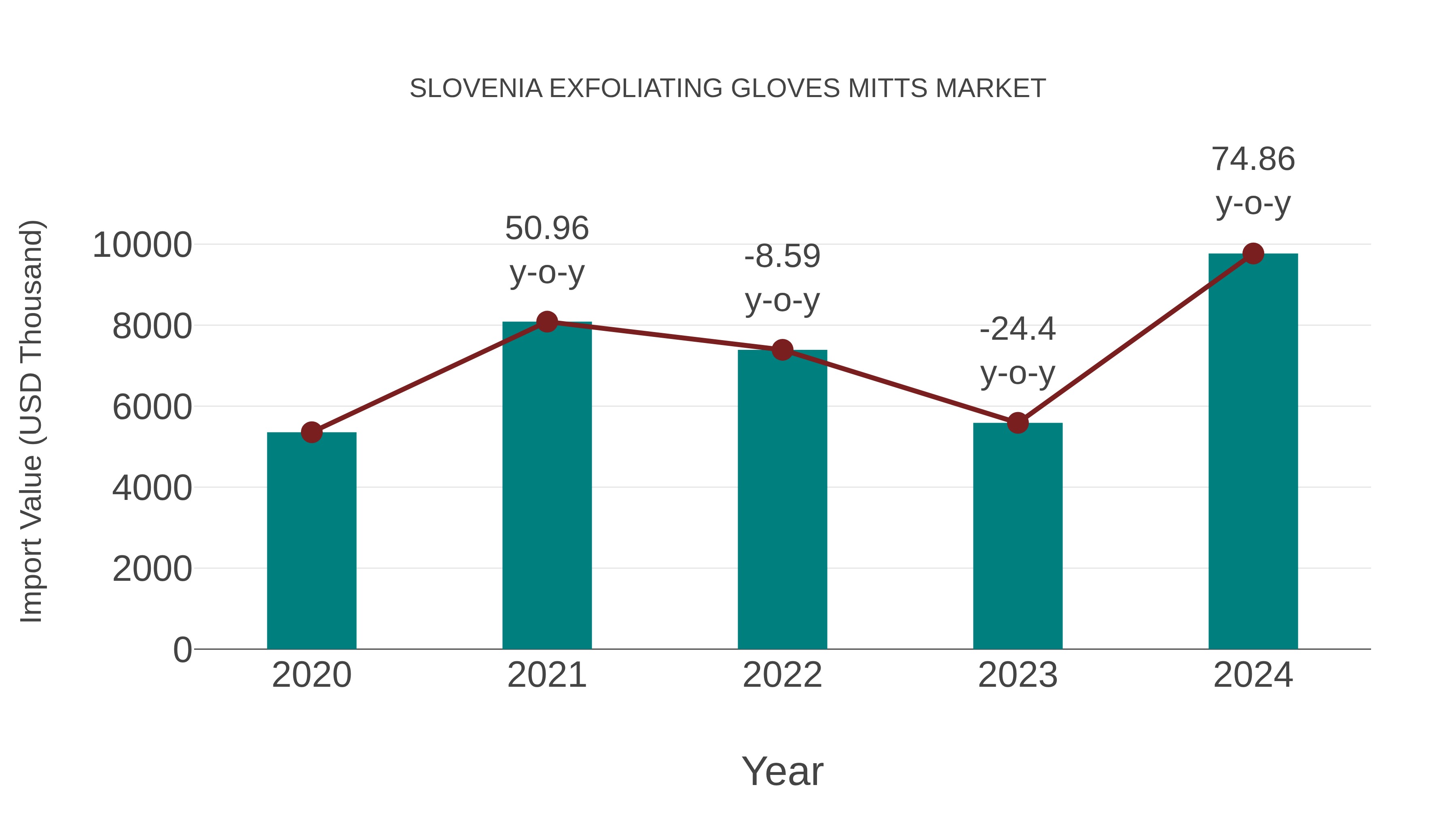  Slovenia Exfoliating Gloves Mitts Market: Import Trend Analysis