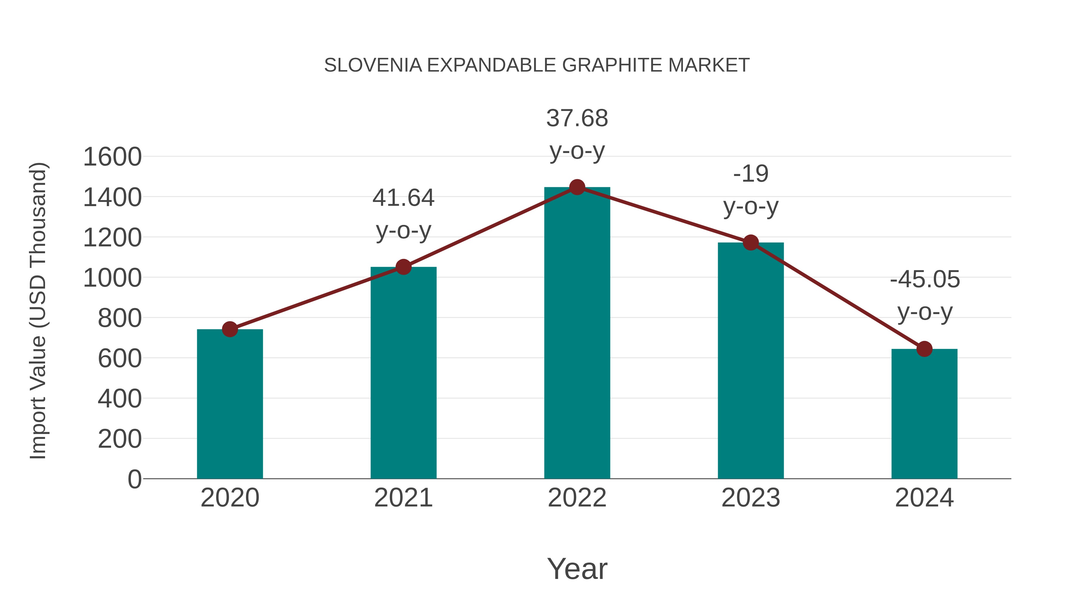  Slovenia Expandable Graphite Market: Import Trend Analysis