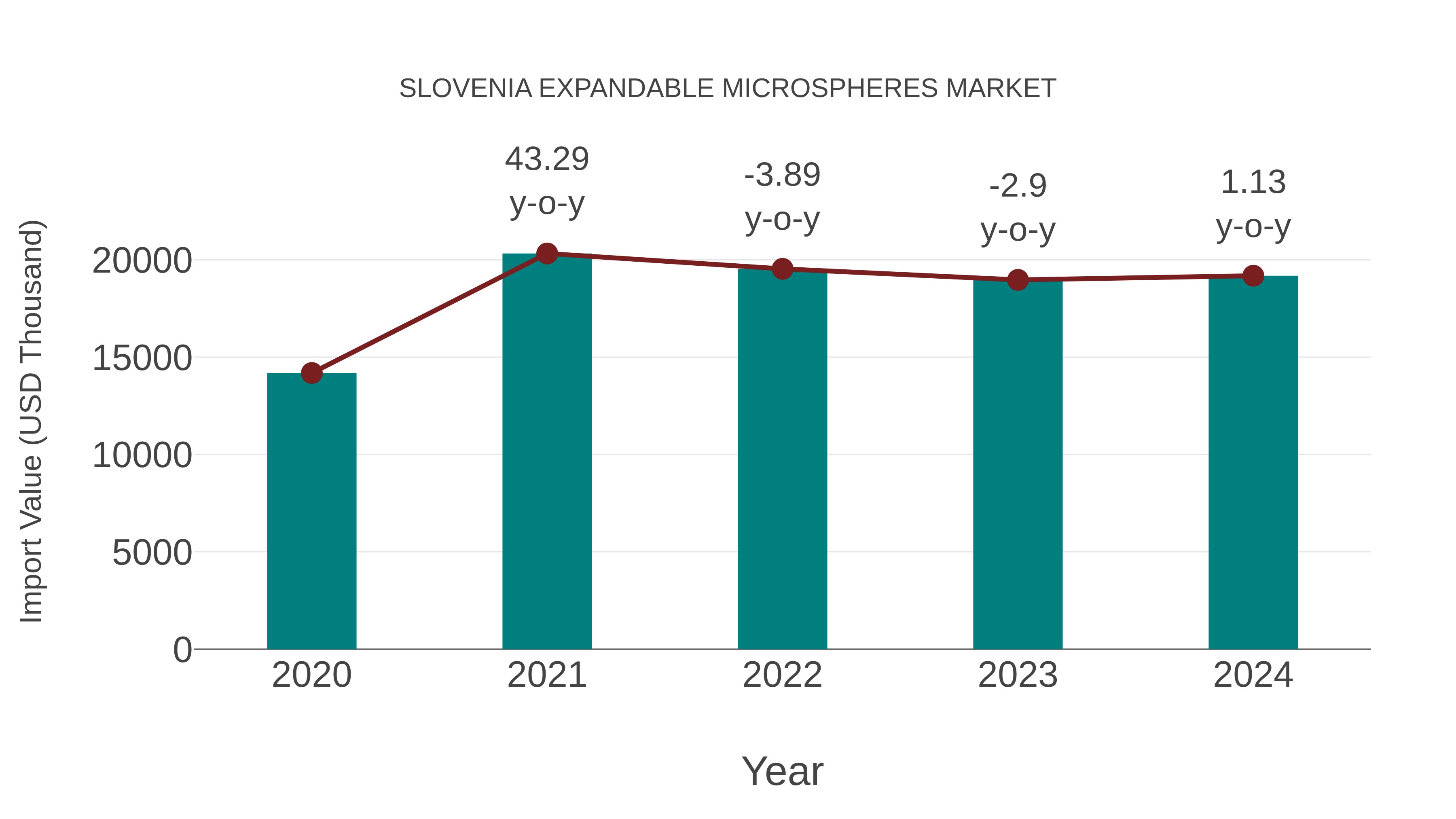 Slovenia Expandable Microspheres Market: Import Trend Analysis