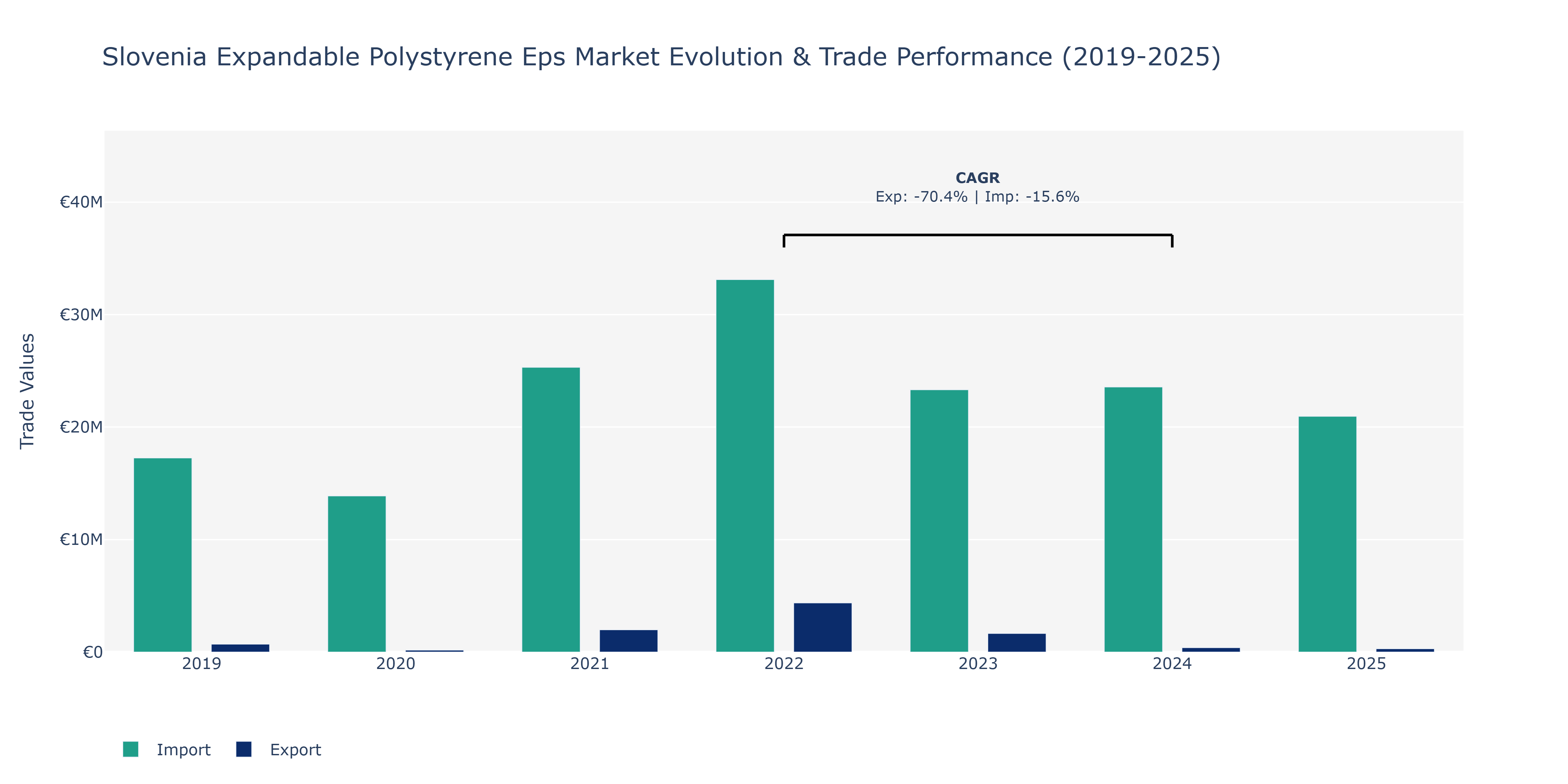Slovenia Expandable Polystyrene Eps Market: Production & Trade Performance (2019-2025)