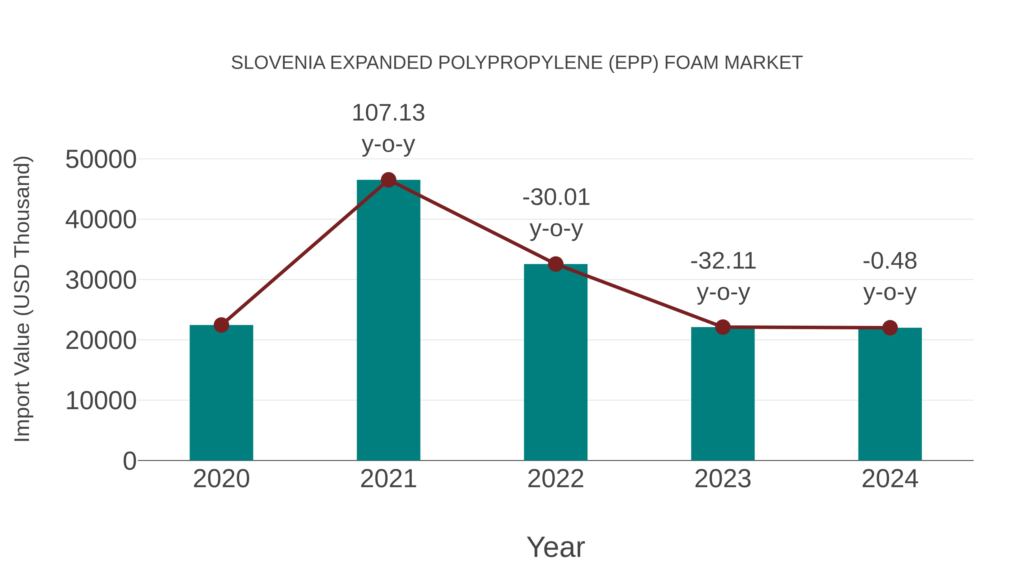  Slovenia Expanded Polypropylene (Epp) Foam Market: Import Trend Analysis