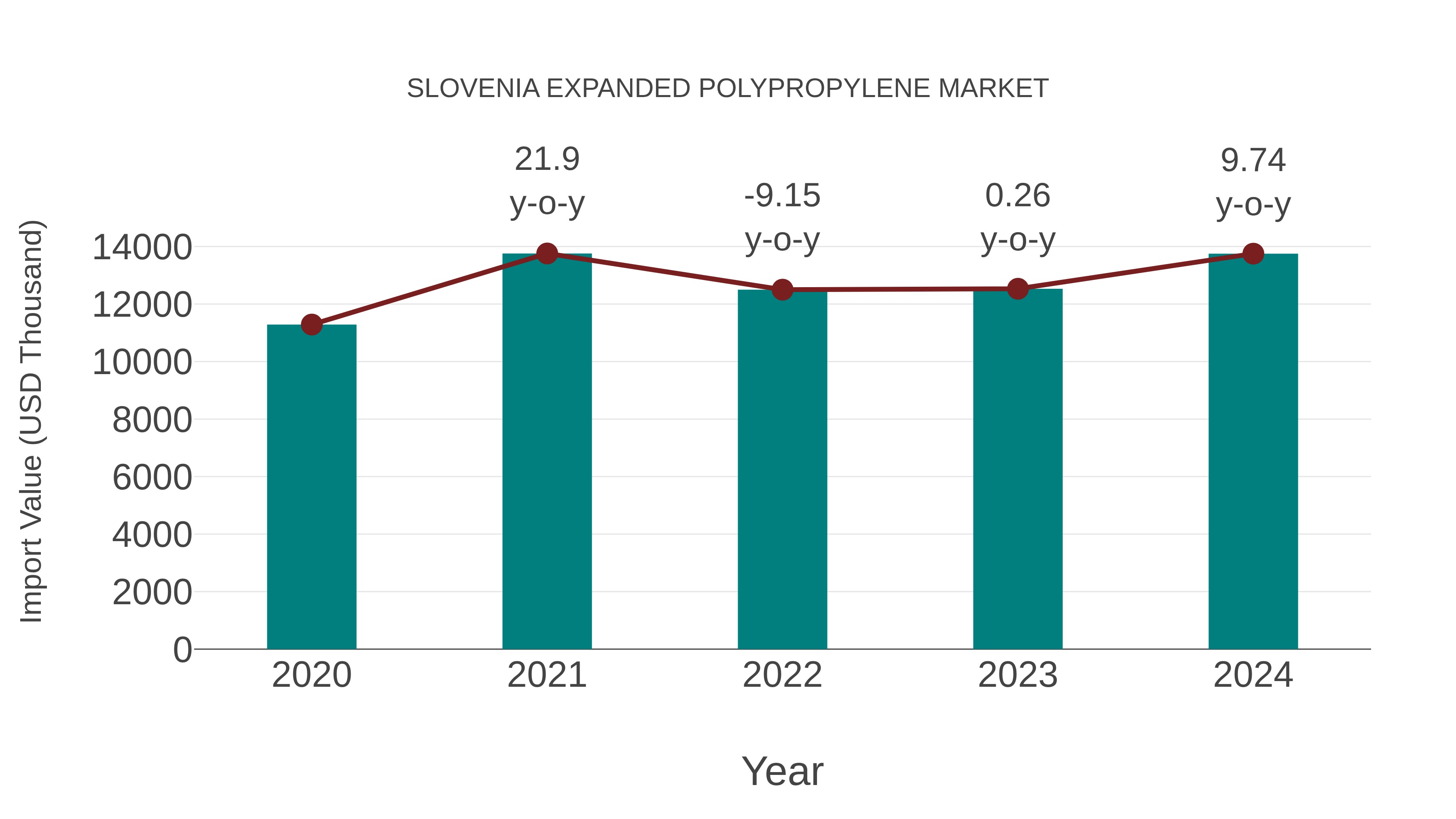 Slovenia Expanded Polypropylene Market: Import Trend Analysis