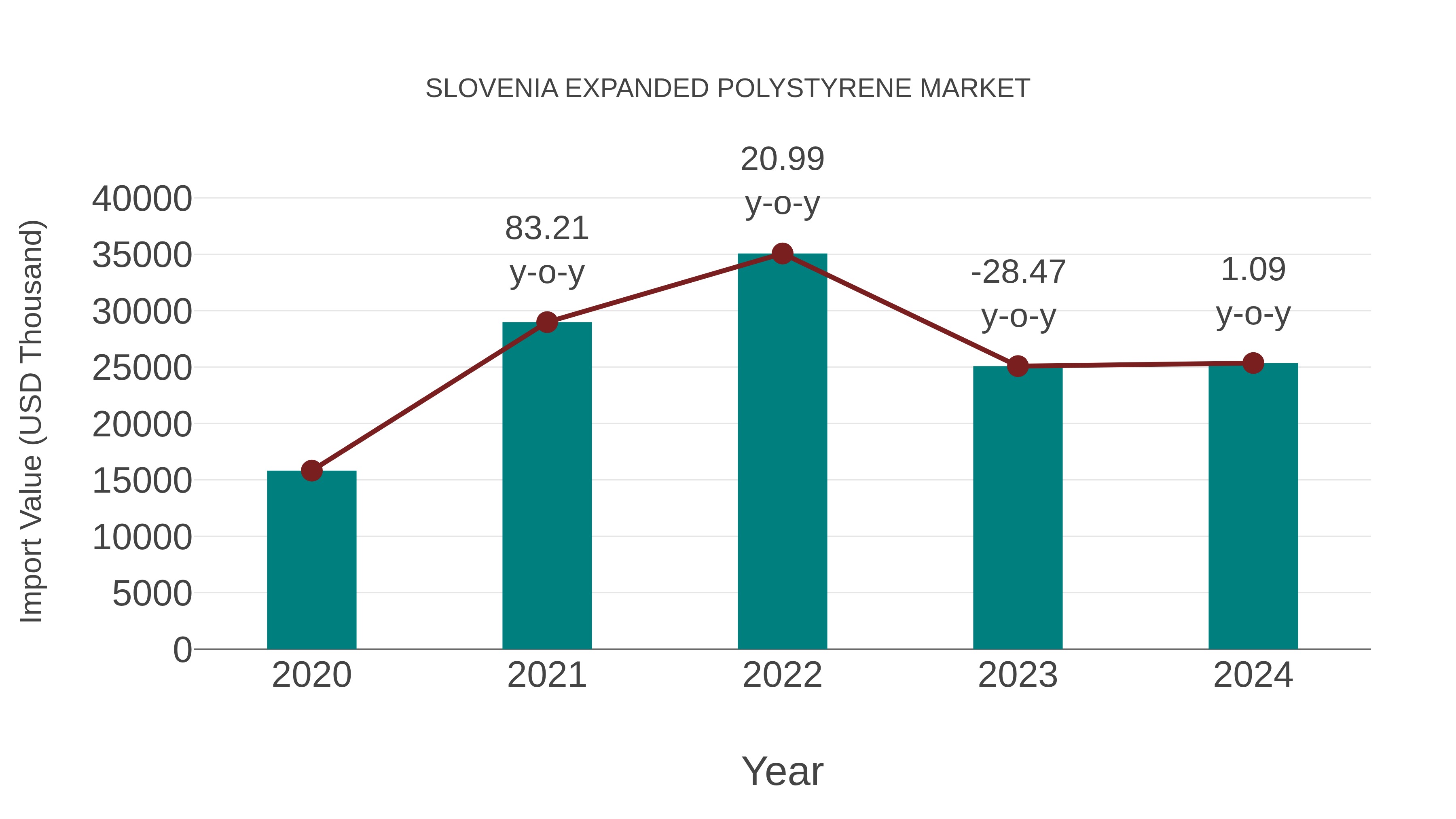  Slovenia Expanded Polystyrene Market: Import Trend Analysis