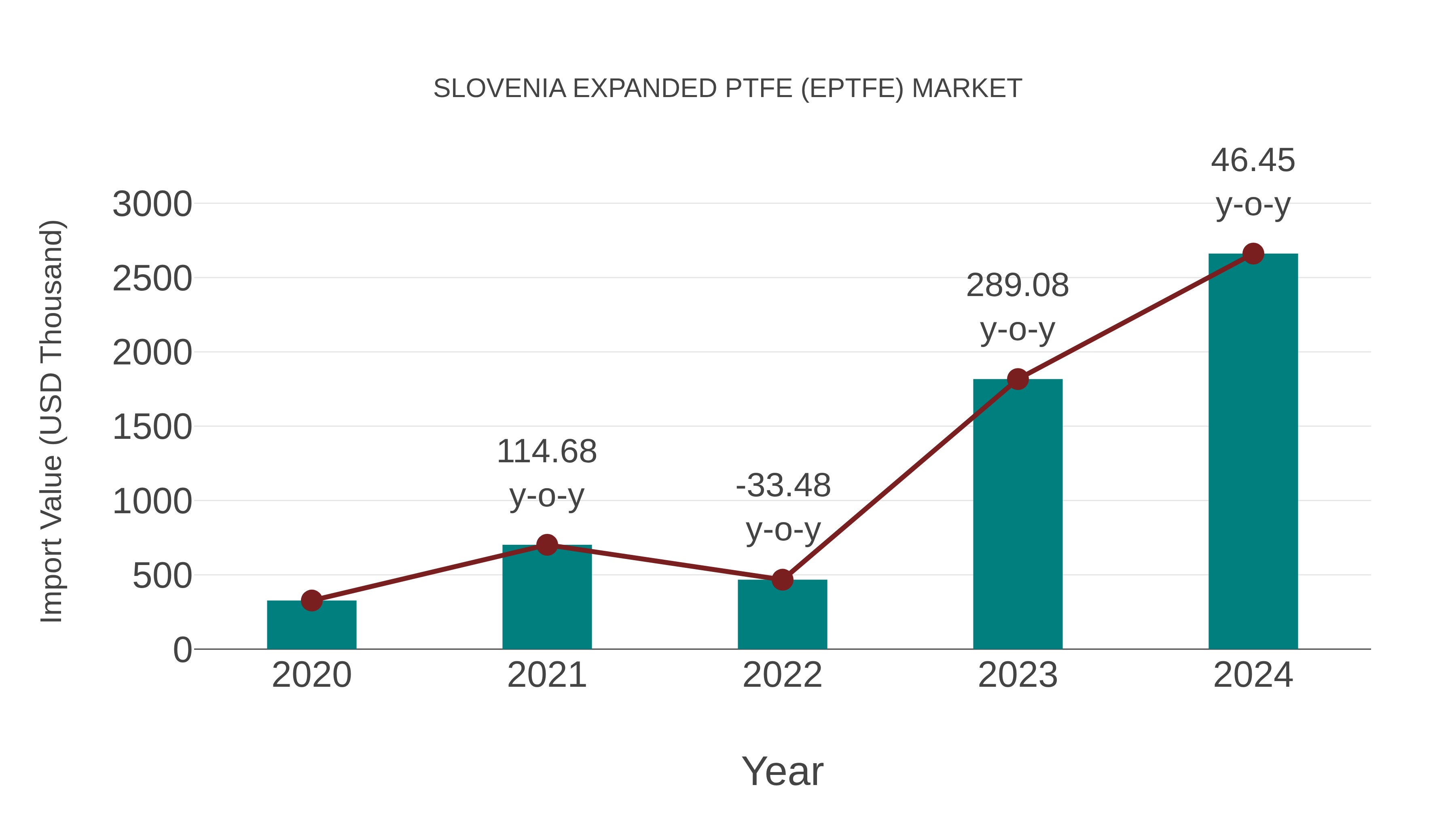  Slovenia Expanded Ptfe (Eptfe) Market: Import Trend Analysis
