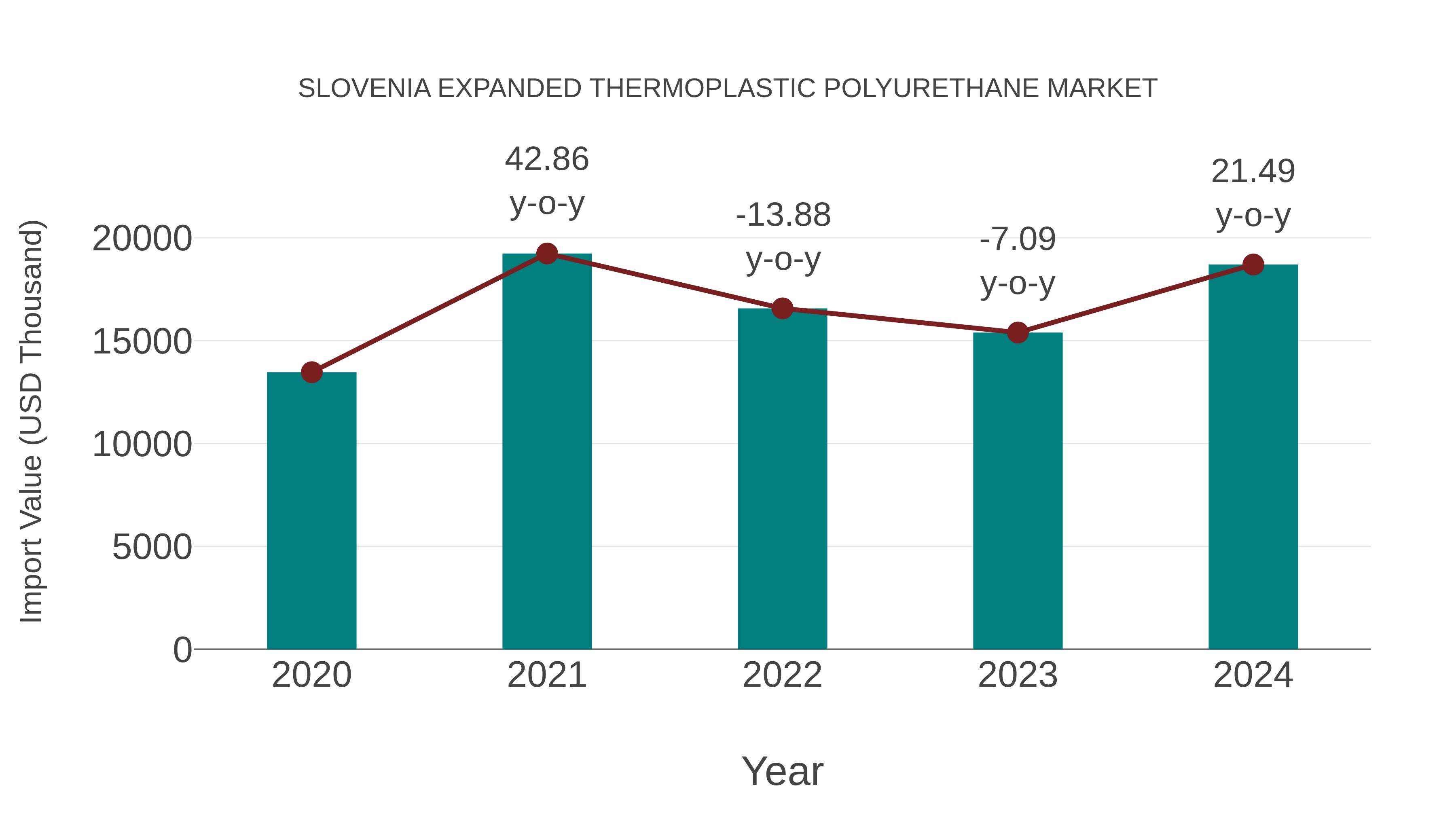  Slovenia Expanded Thermoplastic Polyurethane Market: Import Trend Analysis