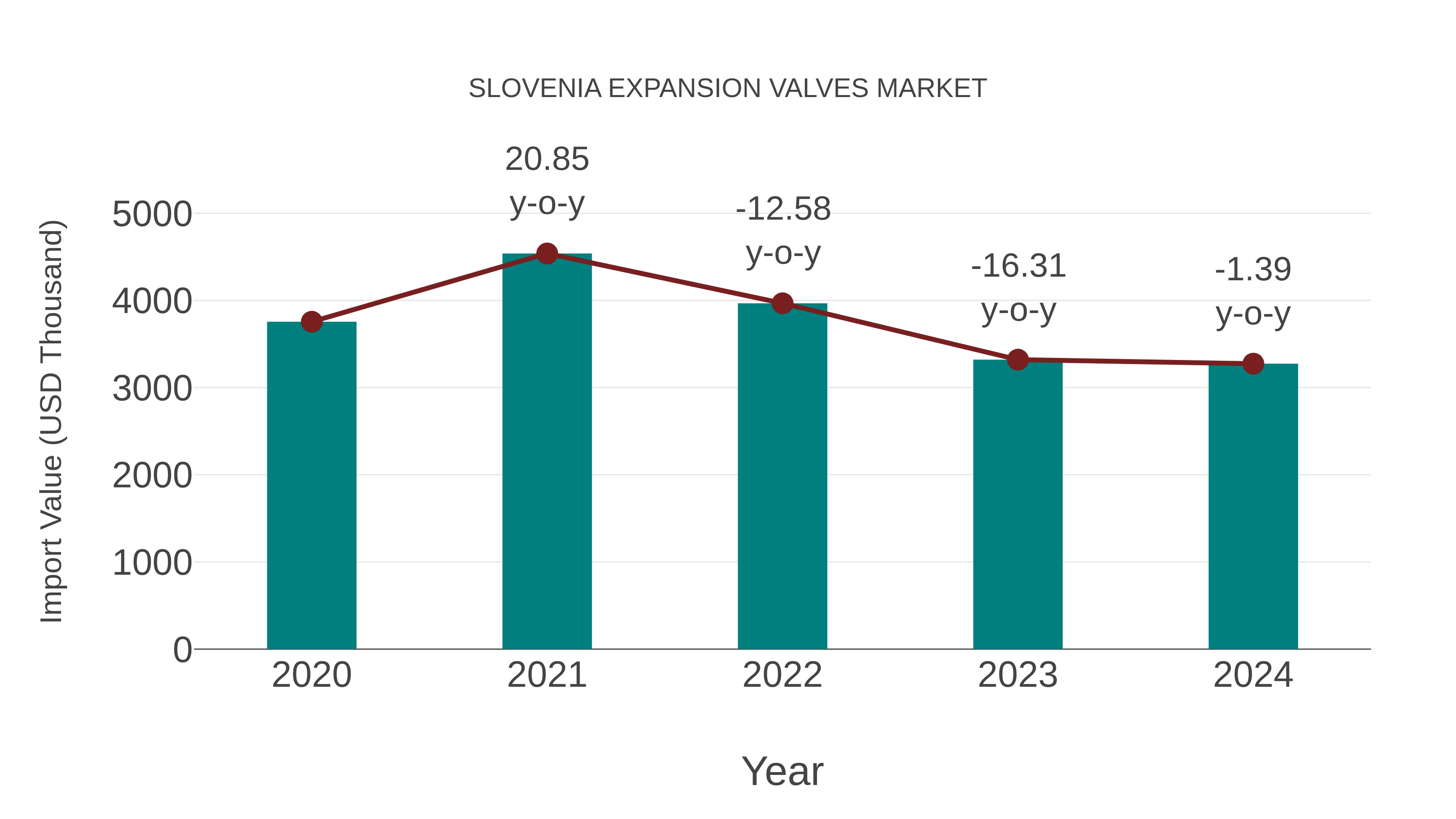  Slovenia Expansion Valves Market: Import Trend Analysis