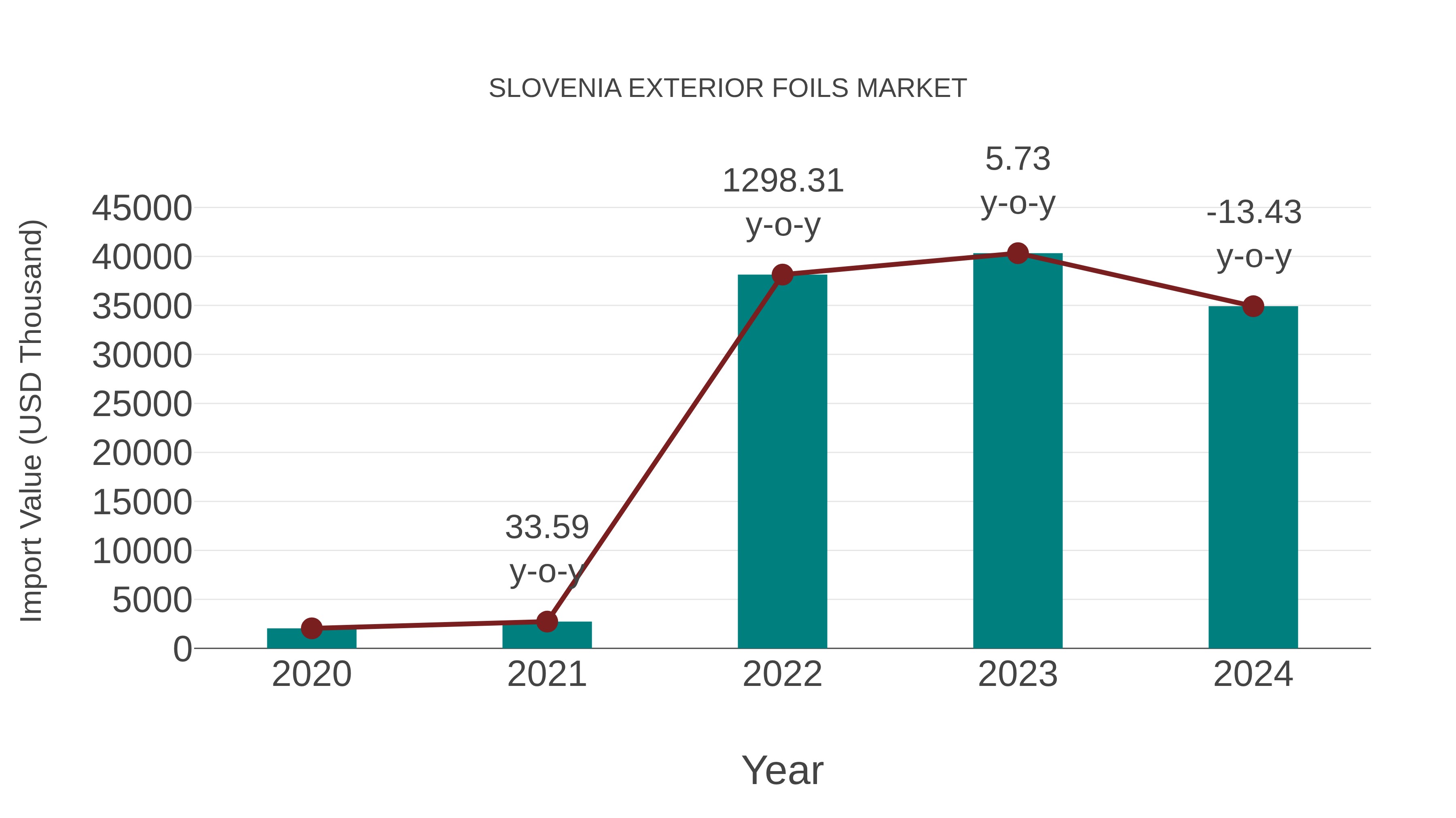  Slovenia Exterior Foils Market: Import Trend Analysis