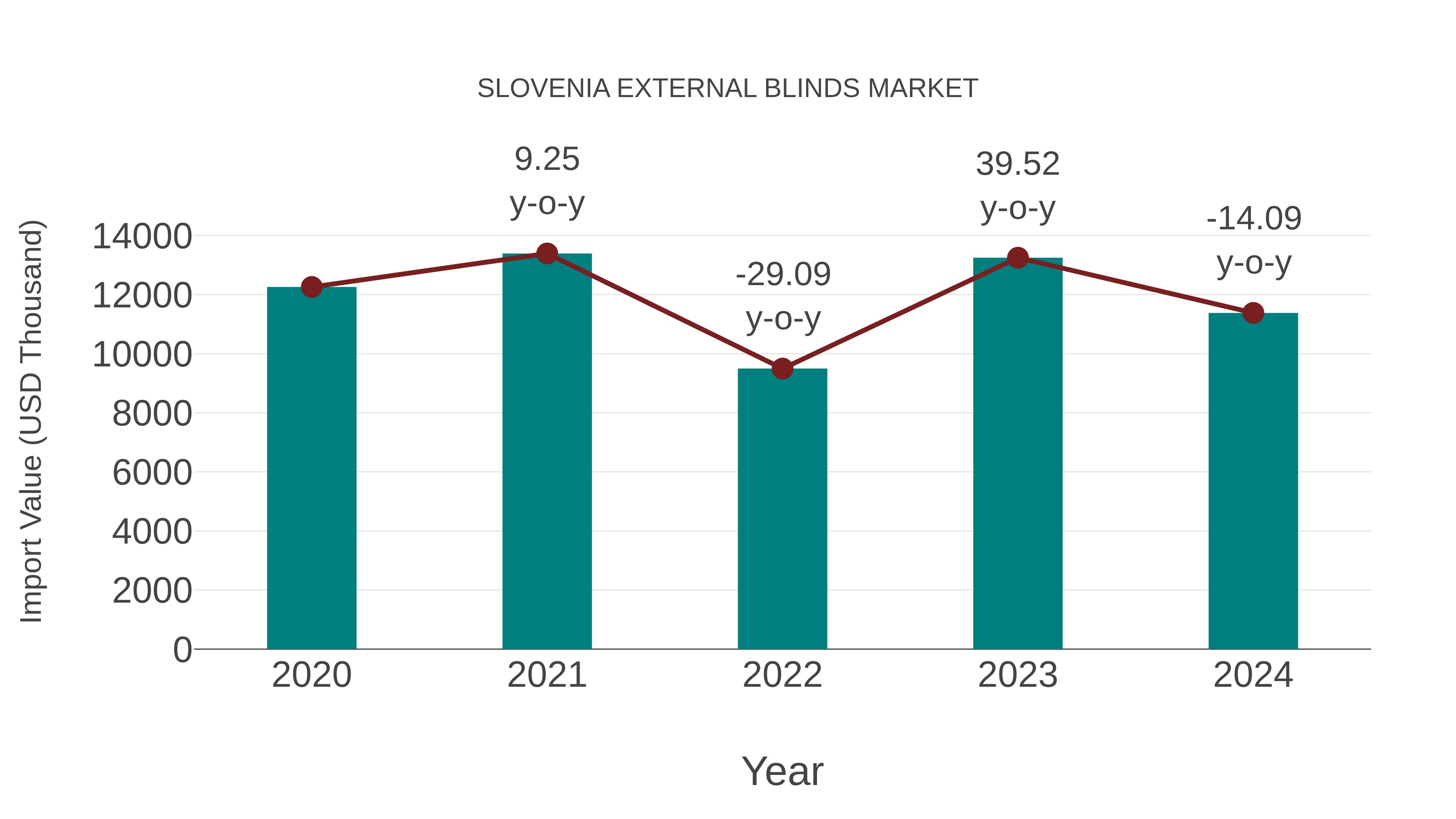  Slovenia External Blinds Market: Import Trend Analysis