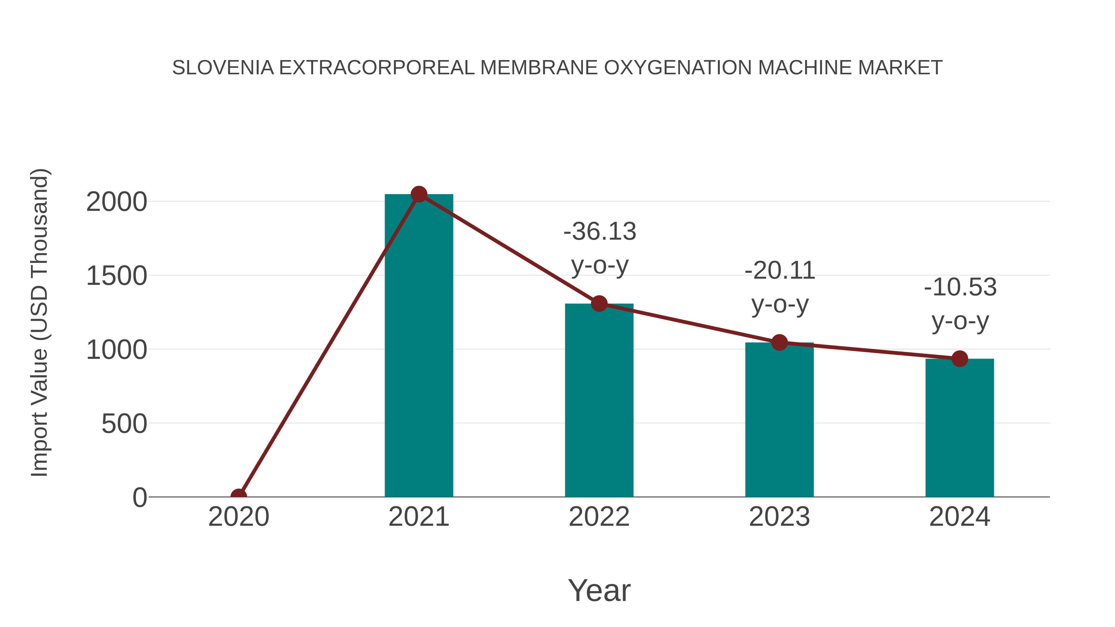  Slovenia Extracorporeal Membrane Oxygenation Machine Market: Import Trend Analysis