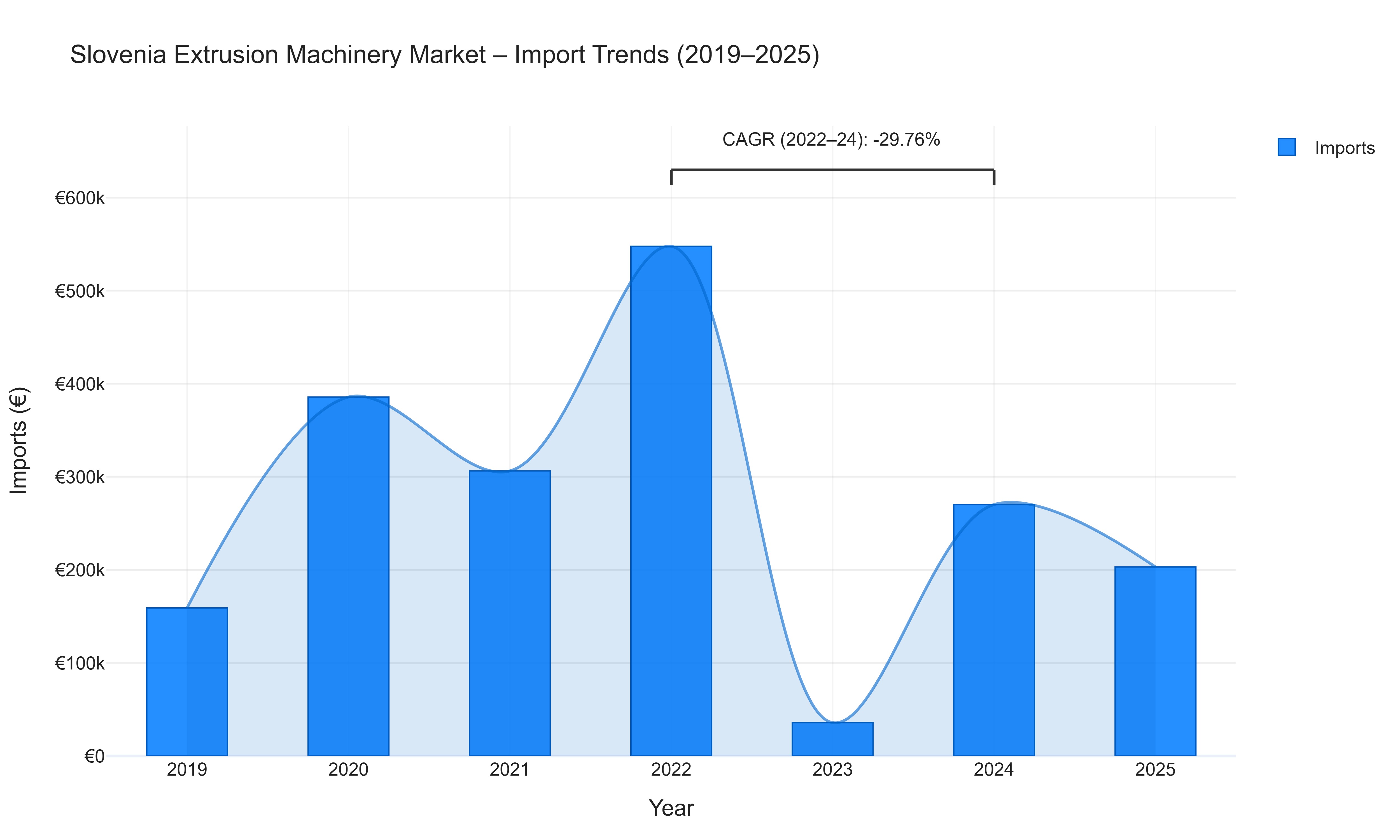 Slovenia Extrusion Machinery Market - Import Trends (2019-2025)