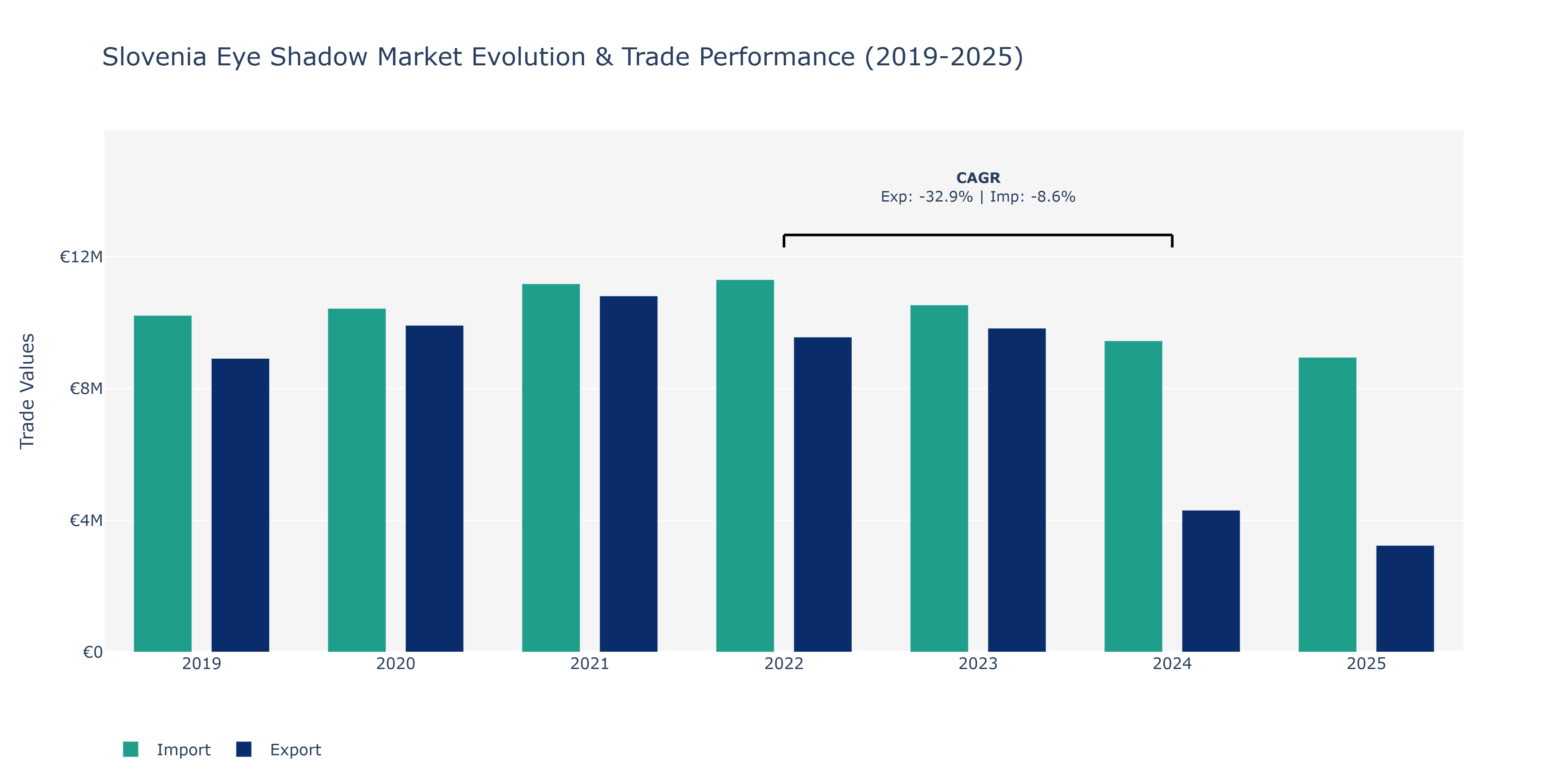 Slovenia Eye Shadow Market: Production & Trade Performance (2019-2025)