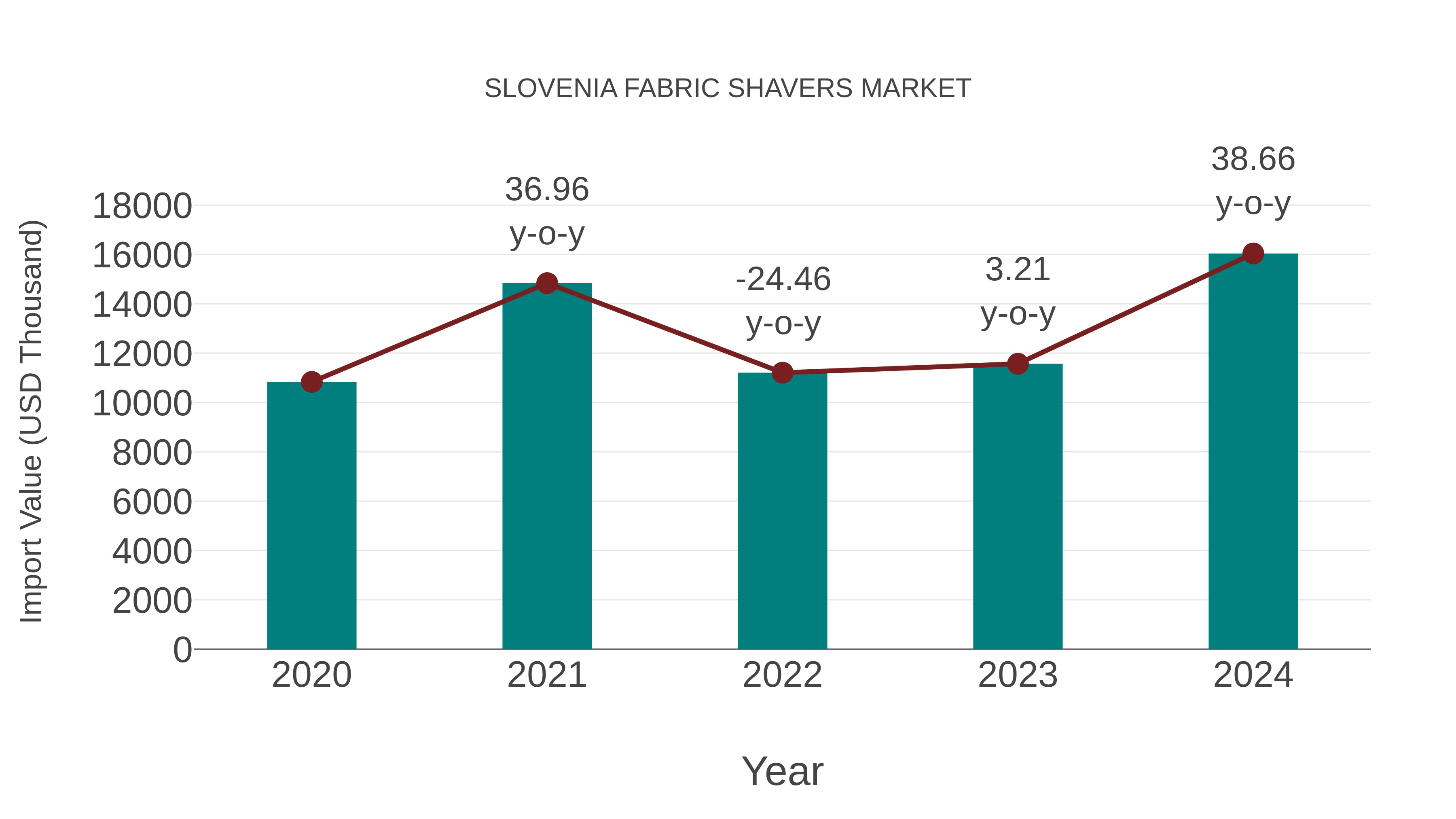  Slovenia Fabric Shavers Market: Import Trend Analysis