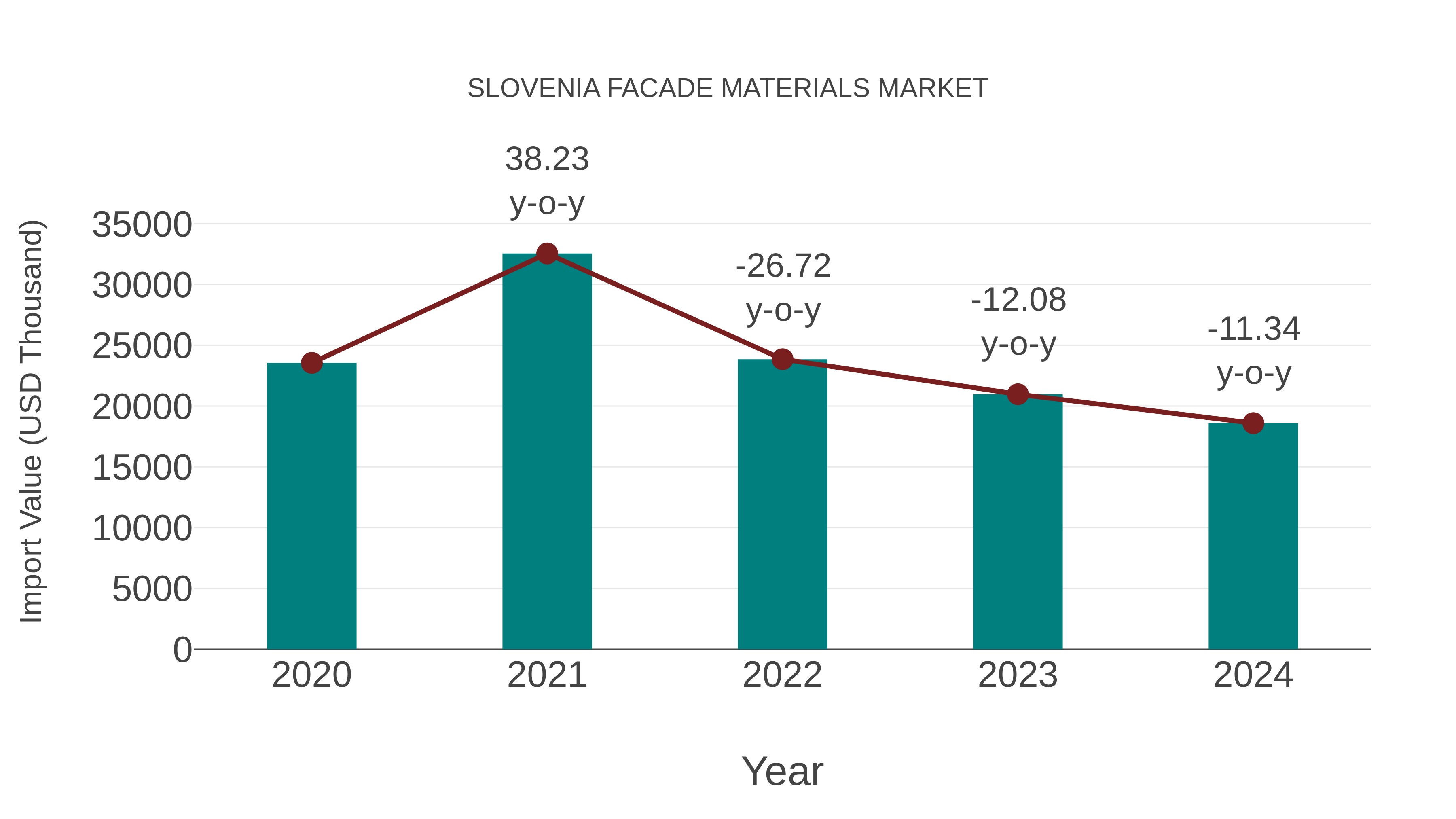  Slovenia Facade Materials Market: Import Trend Analysis