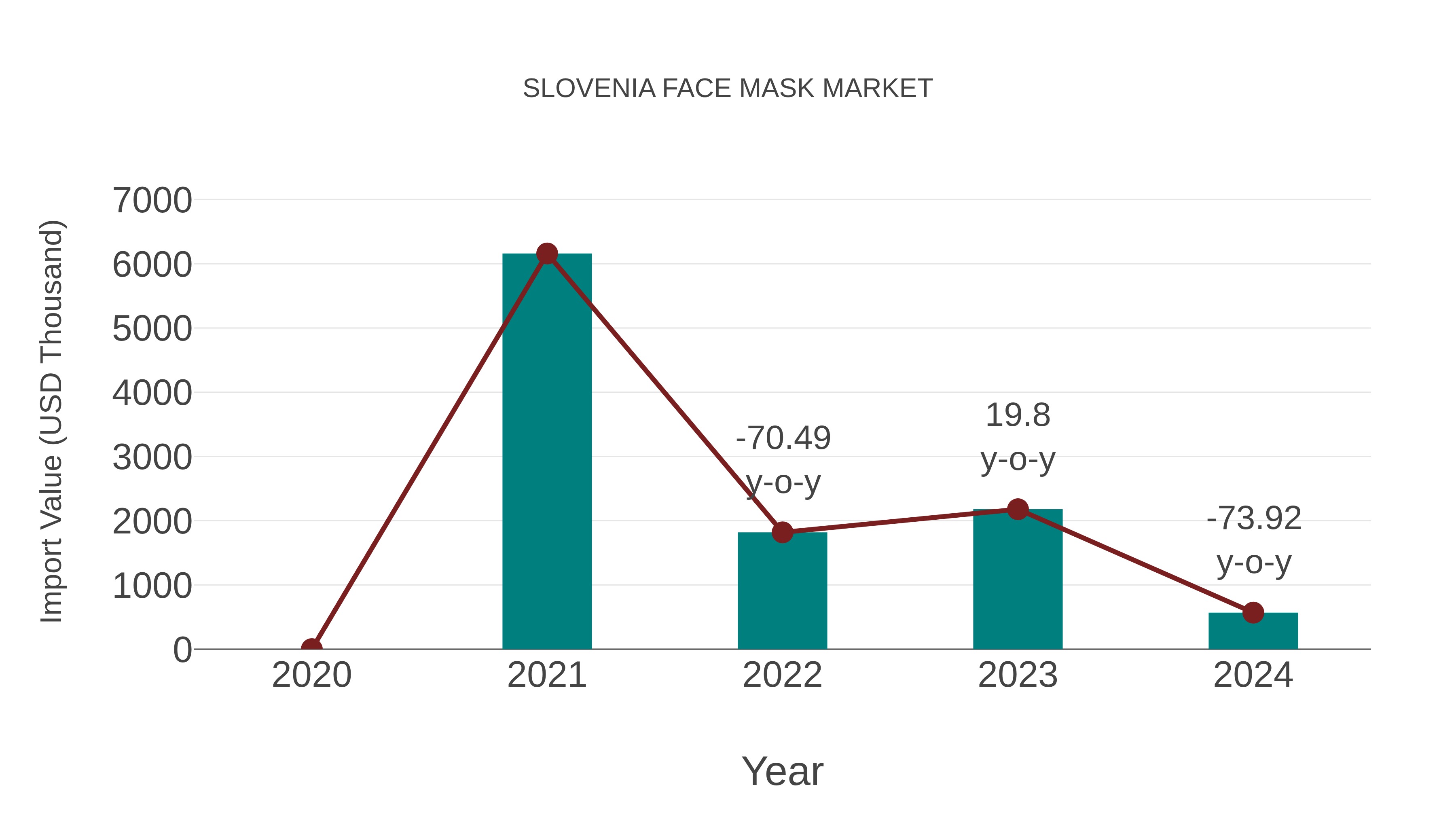  Slovenia Face Mask Market: Import Trend Analysis