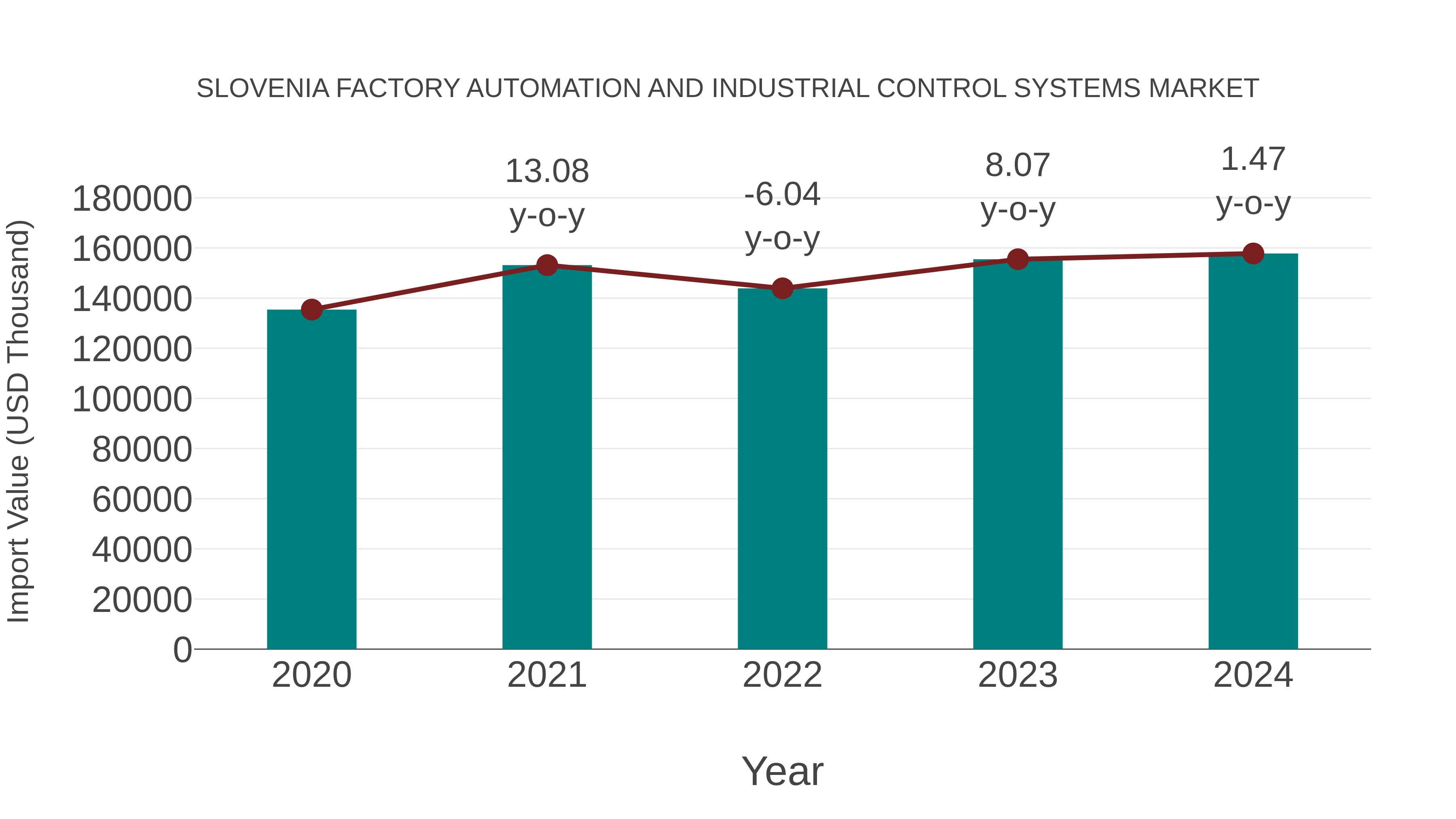Slovenia Factory Automation and Industrial Control Systems Market: Import Trend Analysis