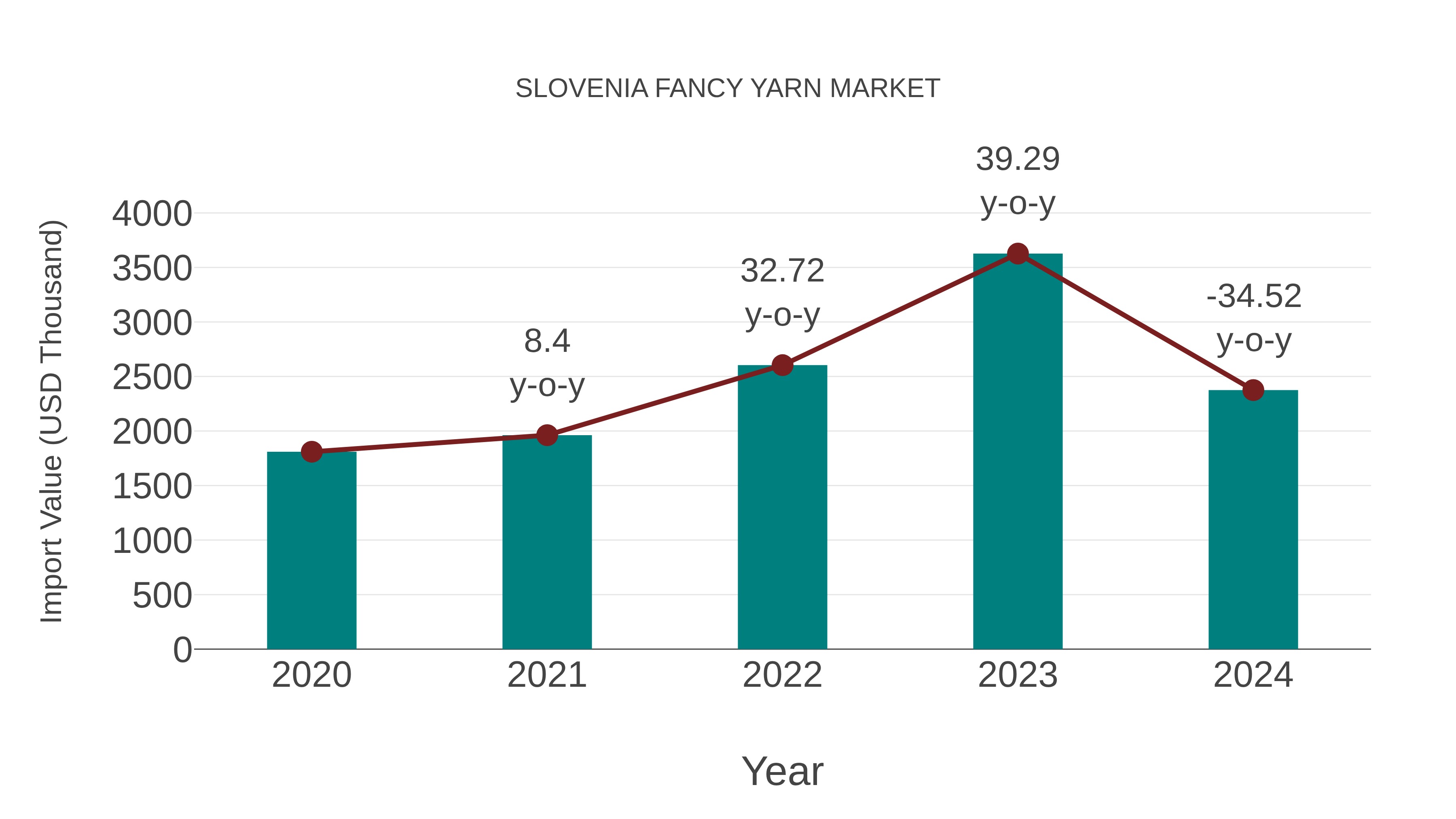  Slovenia Fancy Yarn Market: Import Trend Analysis