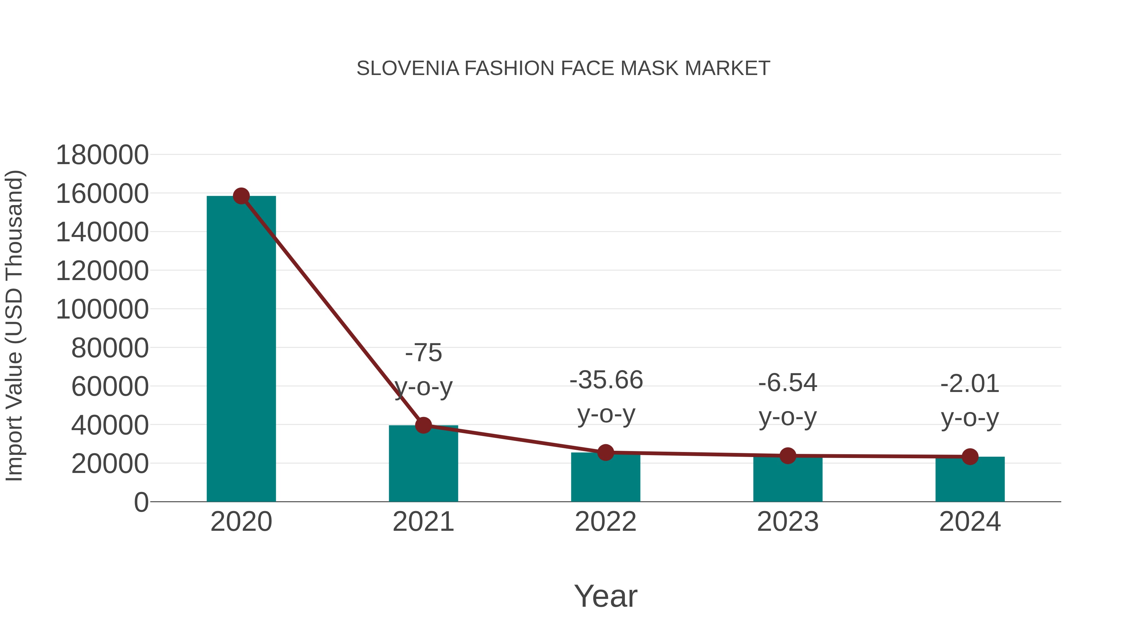 Slovenia Fashion Face Mask Market: Import Trend Analysis