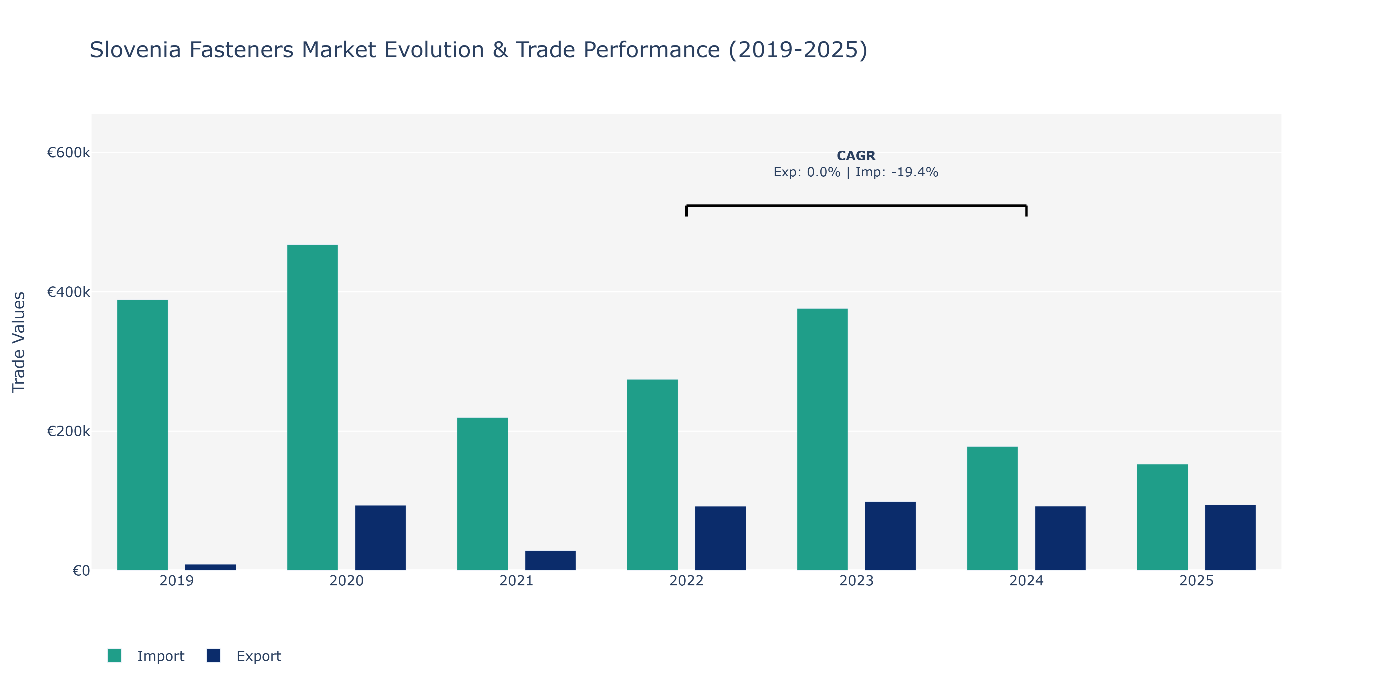 Slovenia Fasteners Market: Production & Trade Performance (2019-2025)