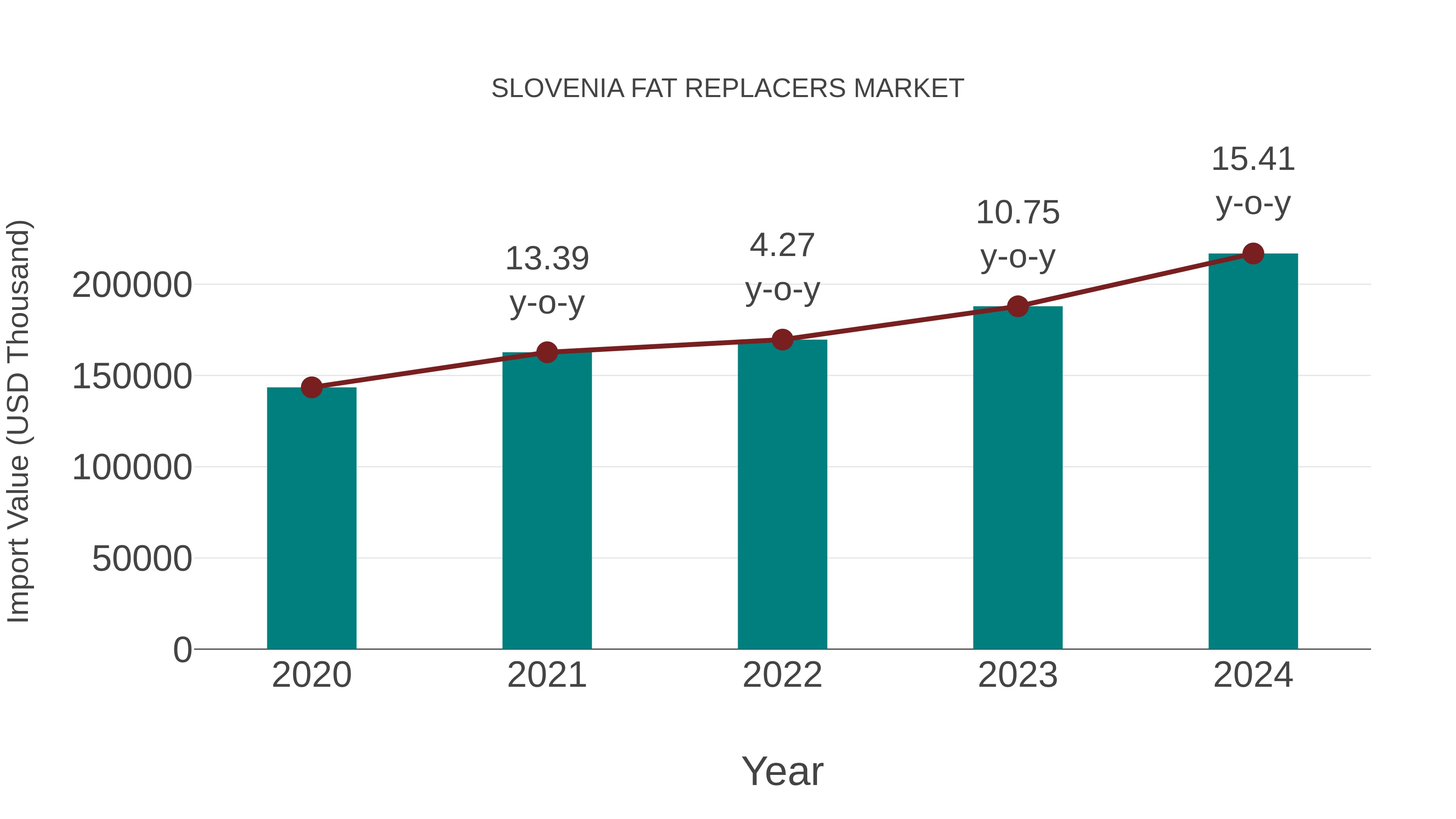  Slovenia Fat Replacers Market: Import Trend Analysis