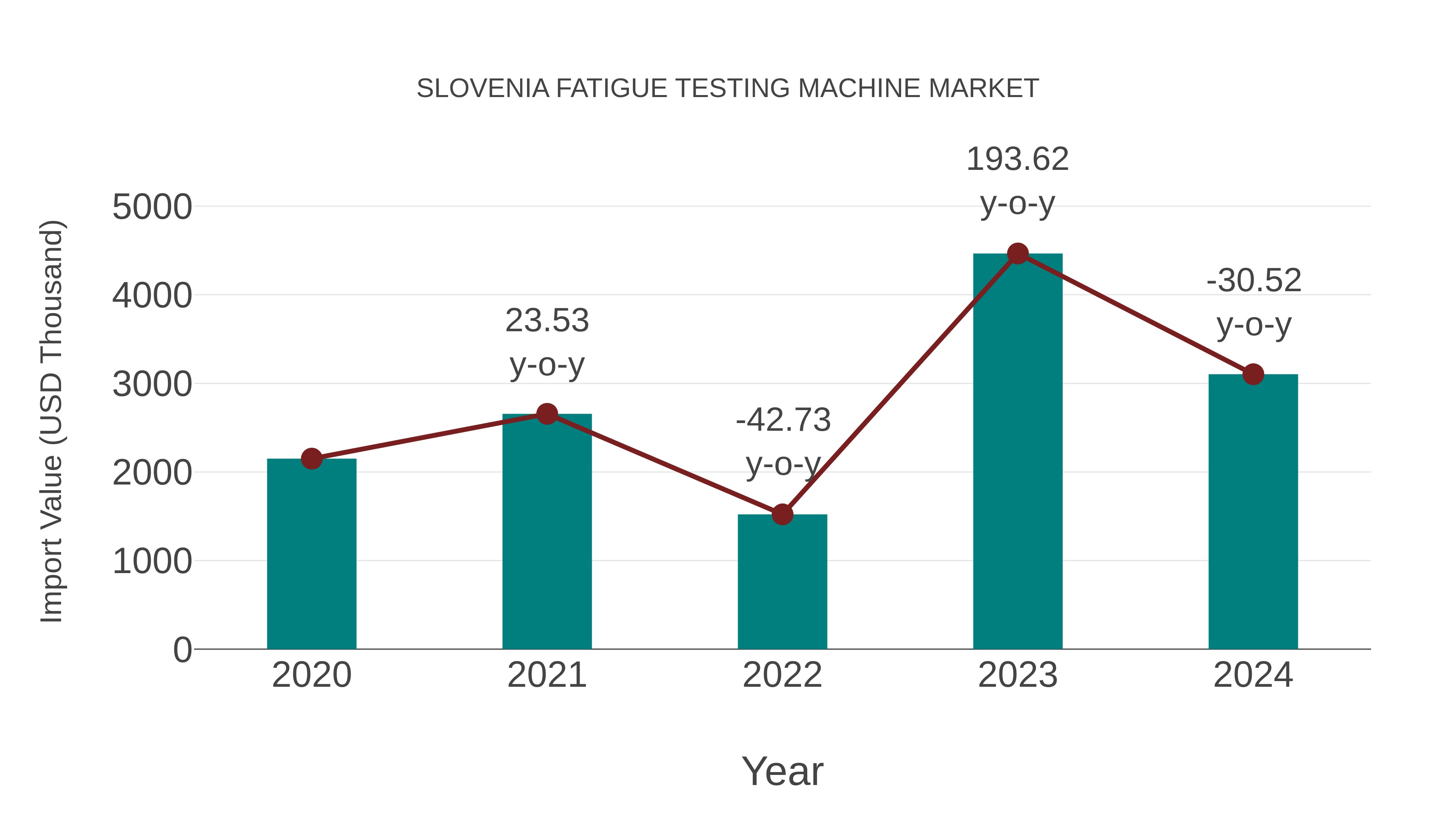 Slovenia Fatigue Testing Machine Market: Import Trend Analysis