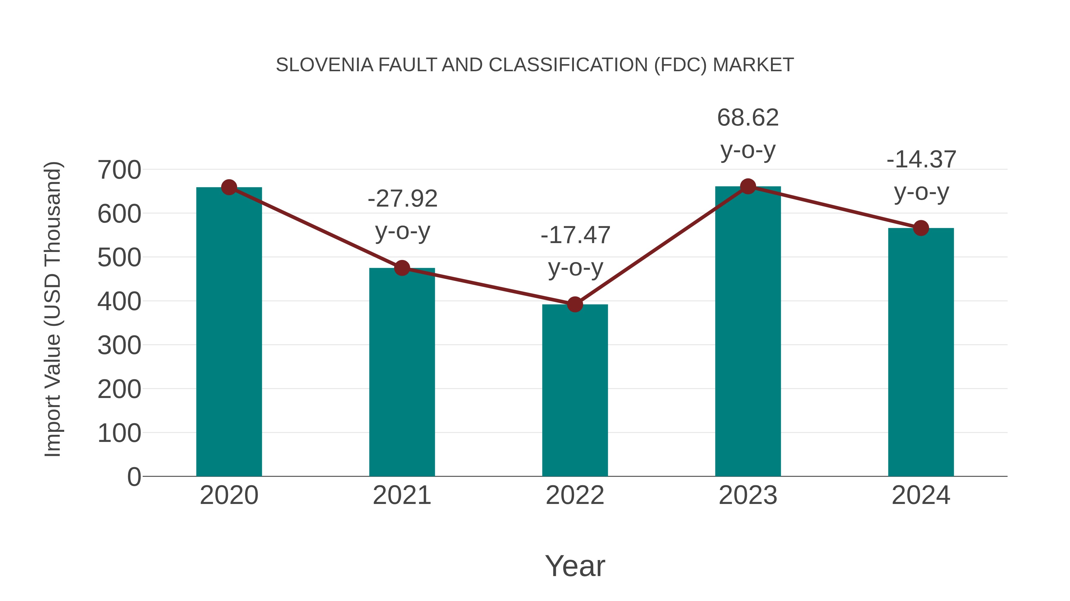  Slovenia Fault and Classification (Fdc) Market: Import Trend Analysis