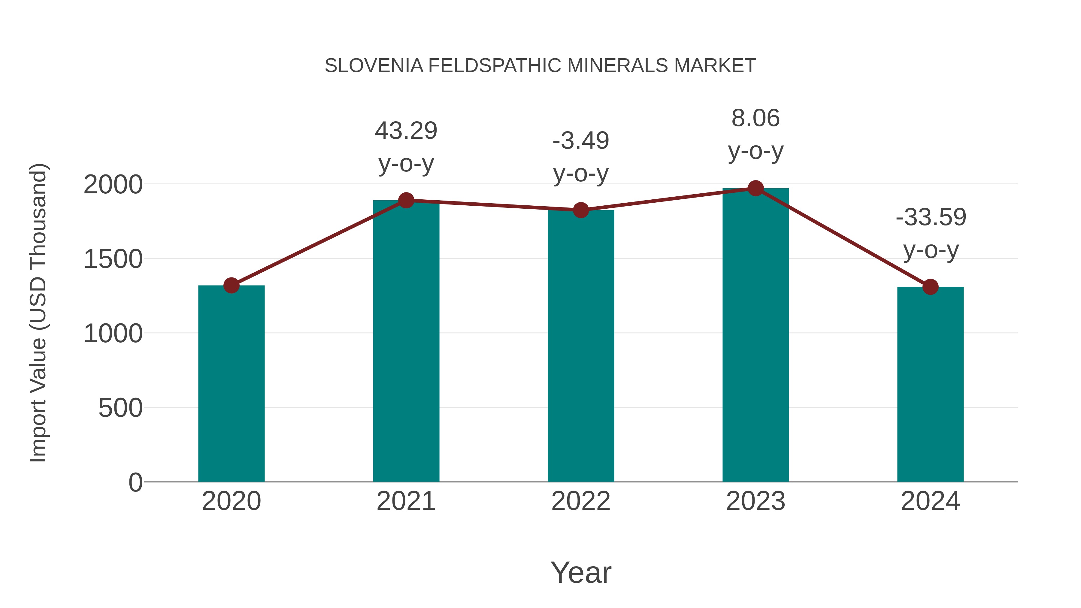  Slovenia Feldspathic Minerals Market: Import Trend Analysis