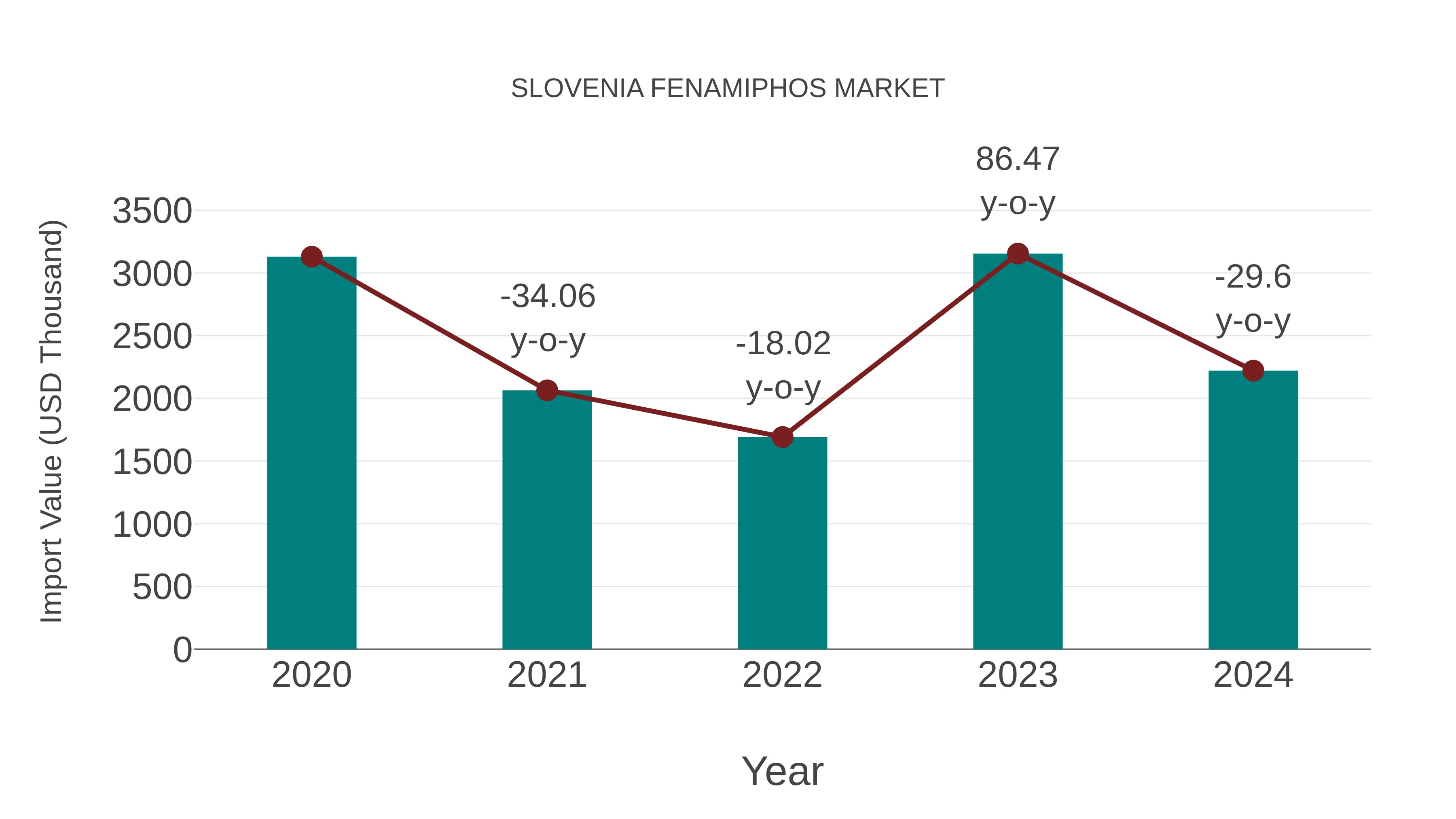 Slovenia Fenamiphos Market: Import Trend Analysis
