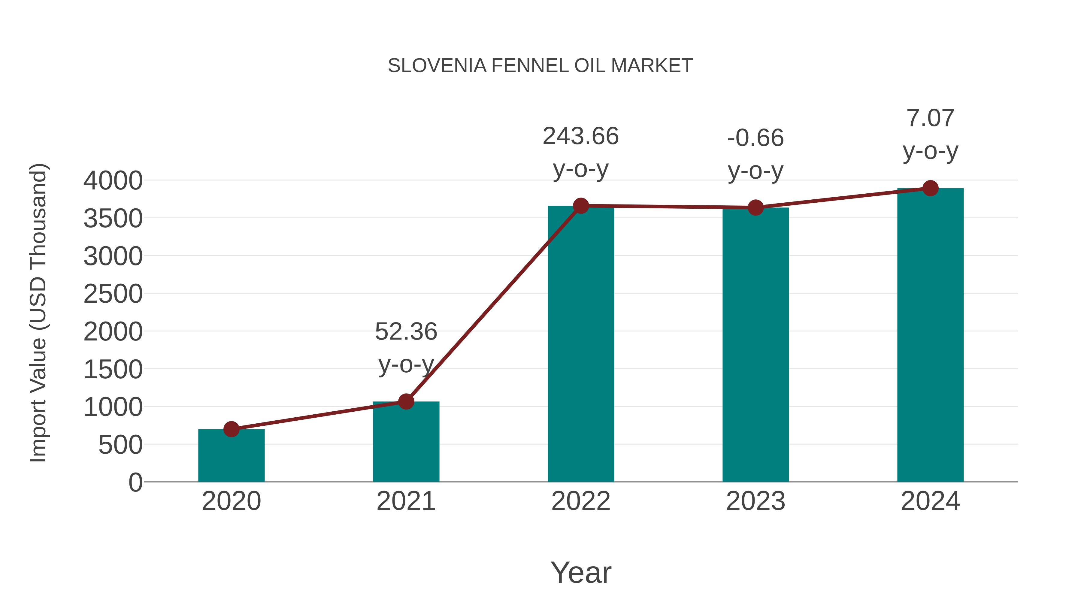 Slovenia Fennel Oil Market: Import Trend Analysis