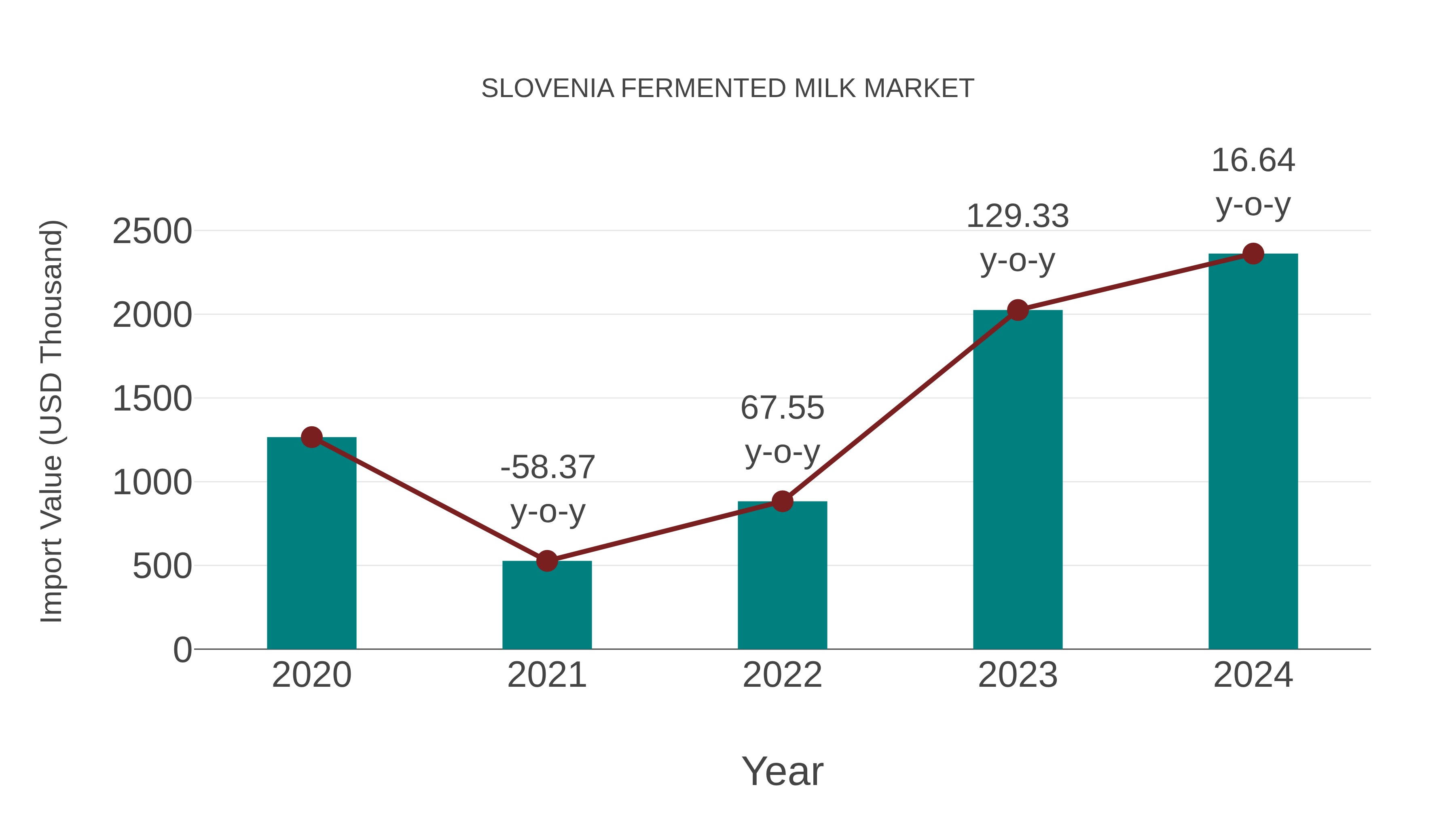  Slovenia Fermented Milk Market: Import Trend Analysis