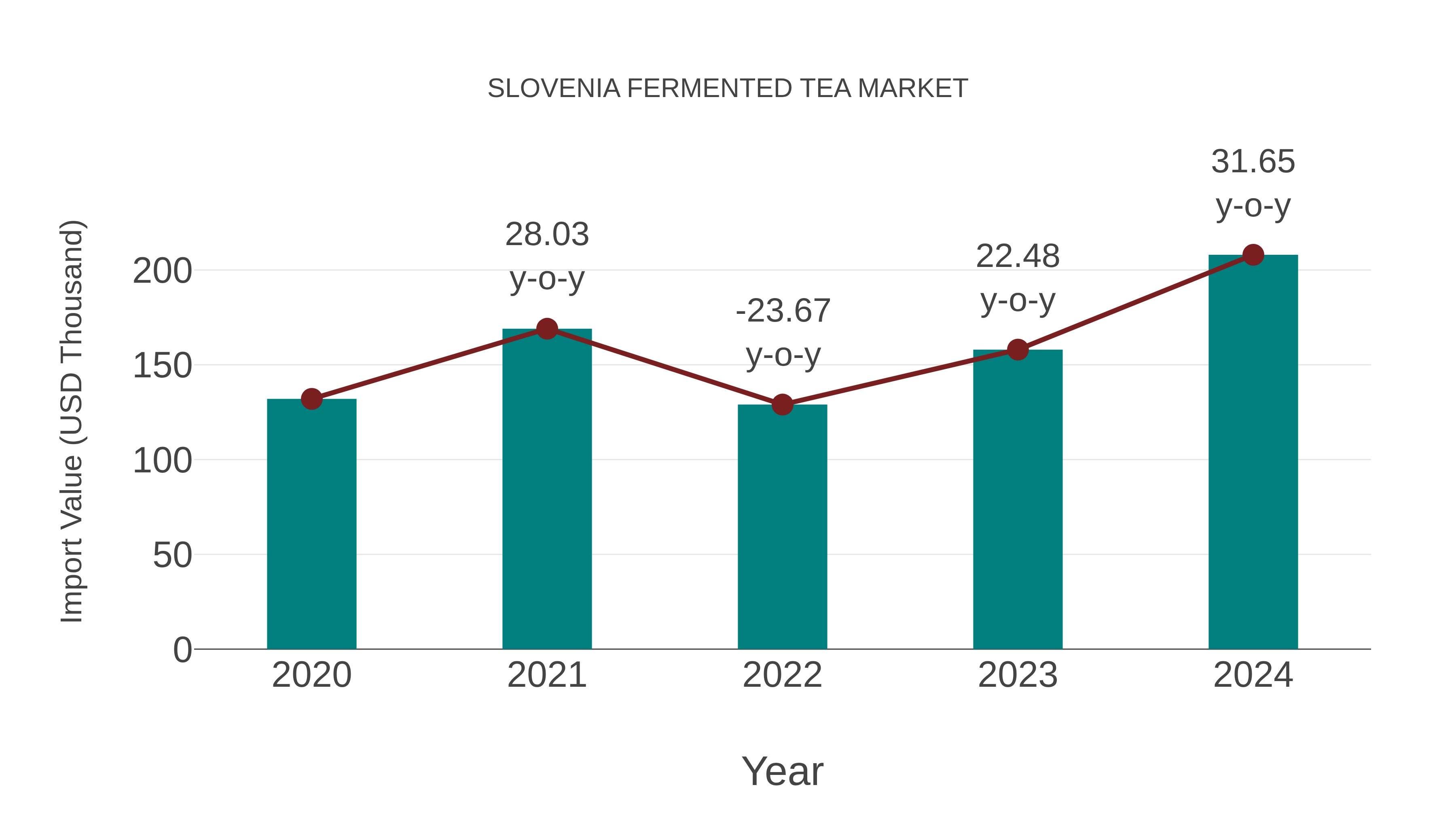  Slovenia Fermented Tea Market: Import Trend Analysis
