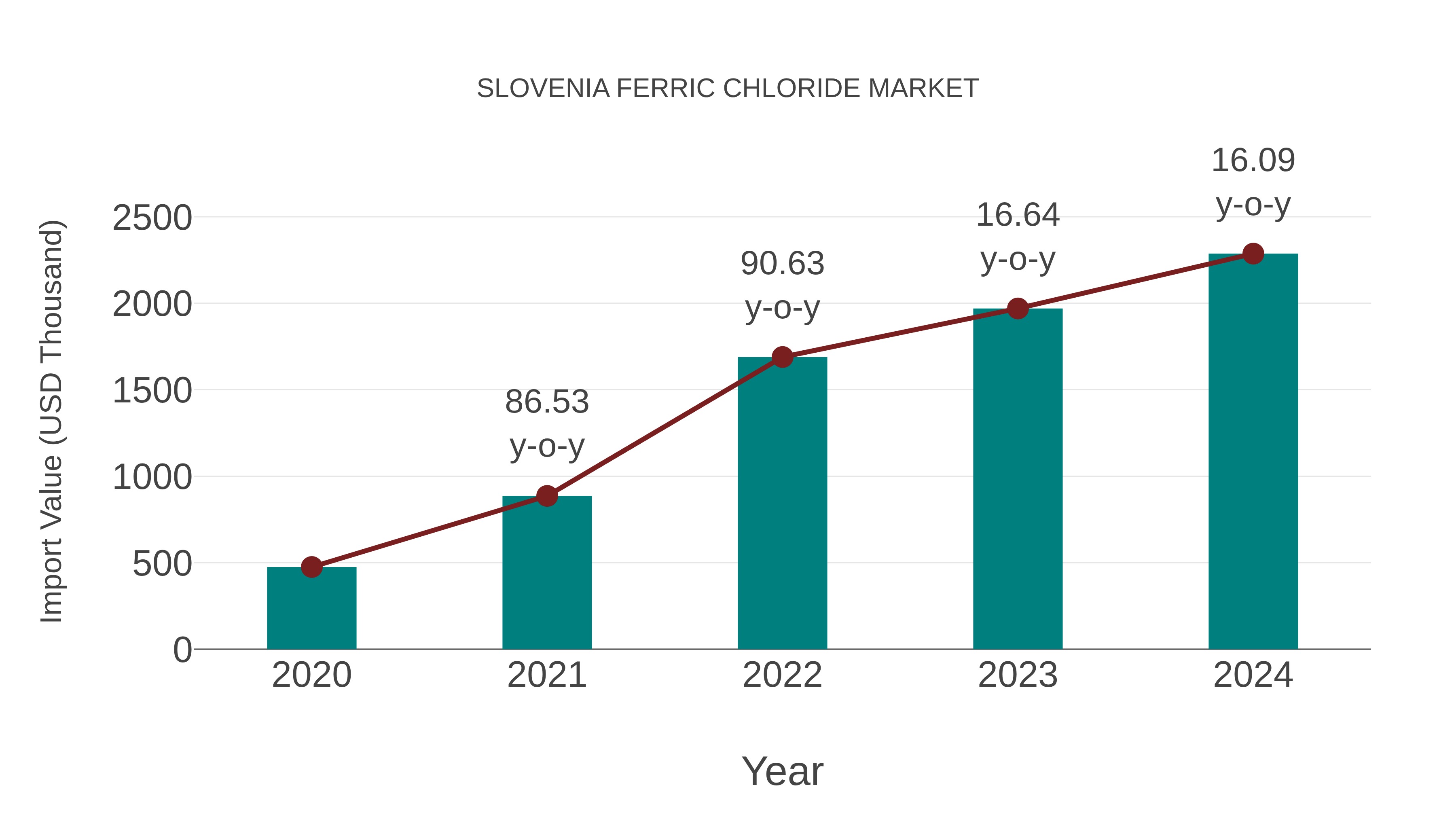  Slovenia Ferric Chloride Market: Import Trend Analysis