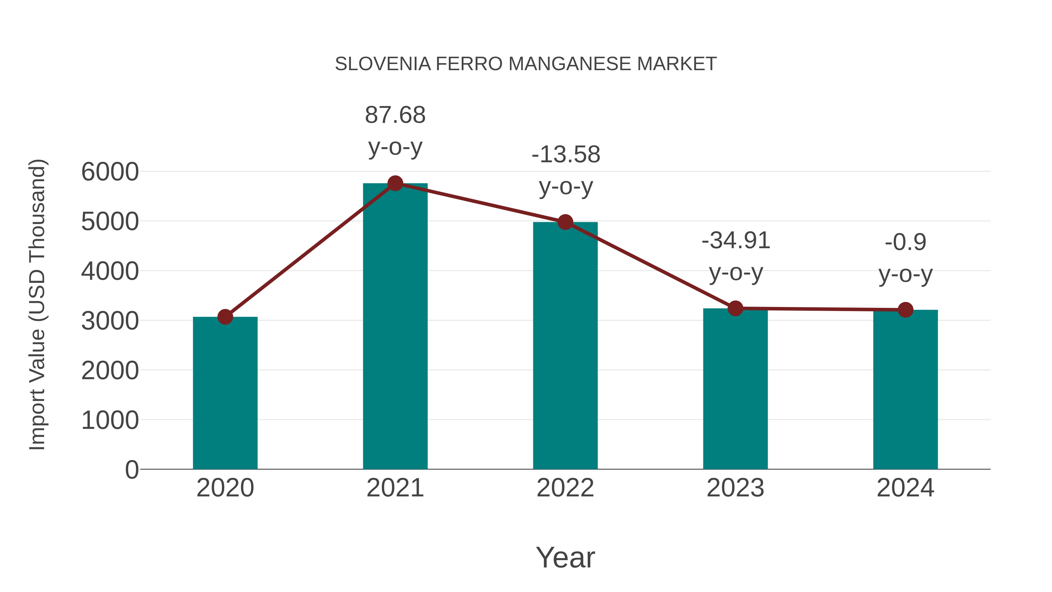Slovenia Ferro Manganese Market: Import Trend Analysis