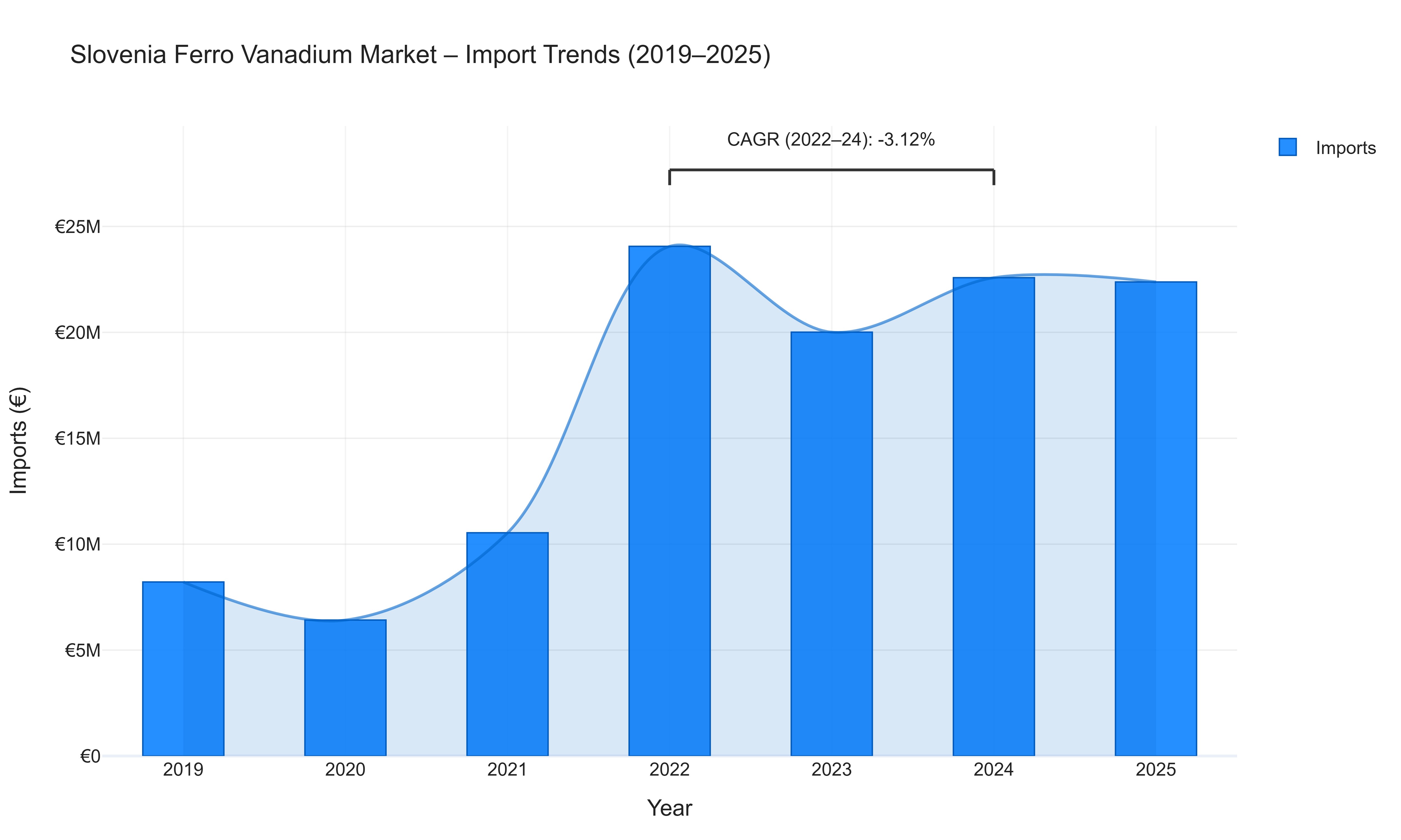 Slovenia Ferro Vanadium Market - Import Trends (2019-2025)