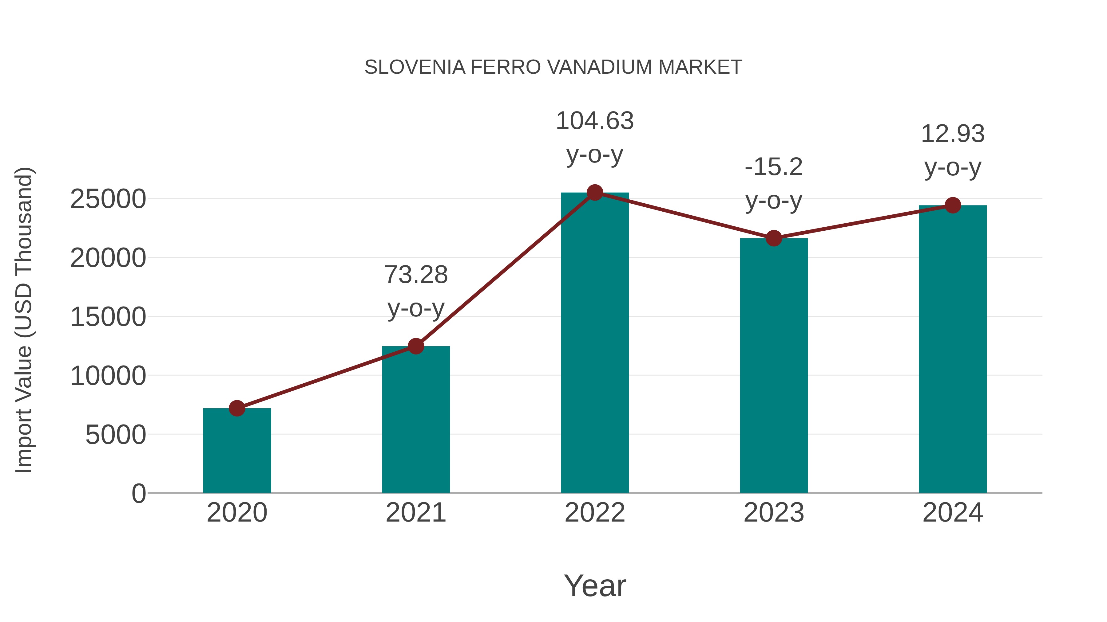  Slovenia Ferro Vanadium Market: Import Trend Analysis