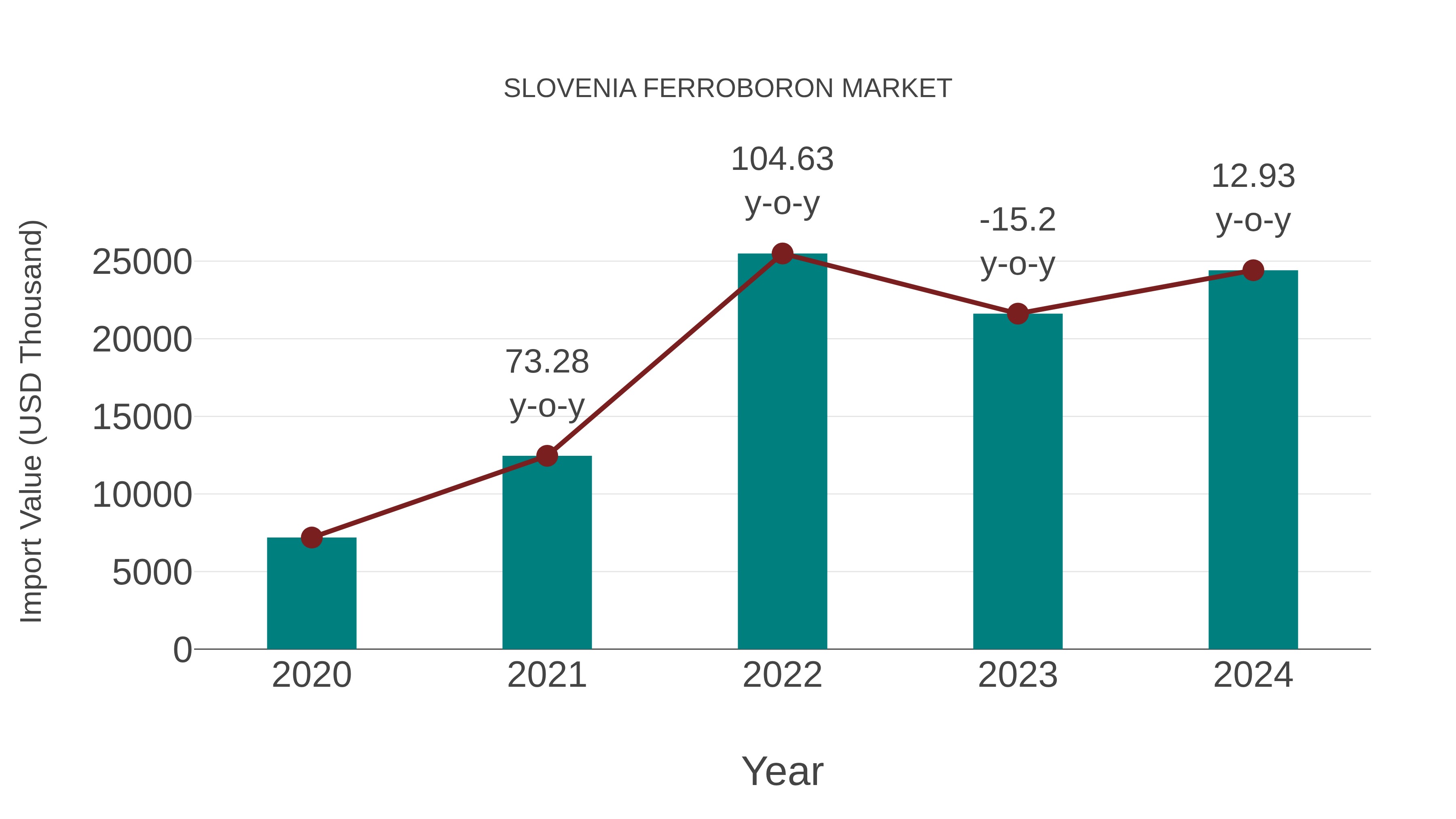 Slovenia Ferroboron Market: Import Trend Analysis