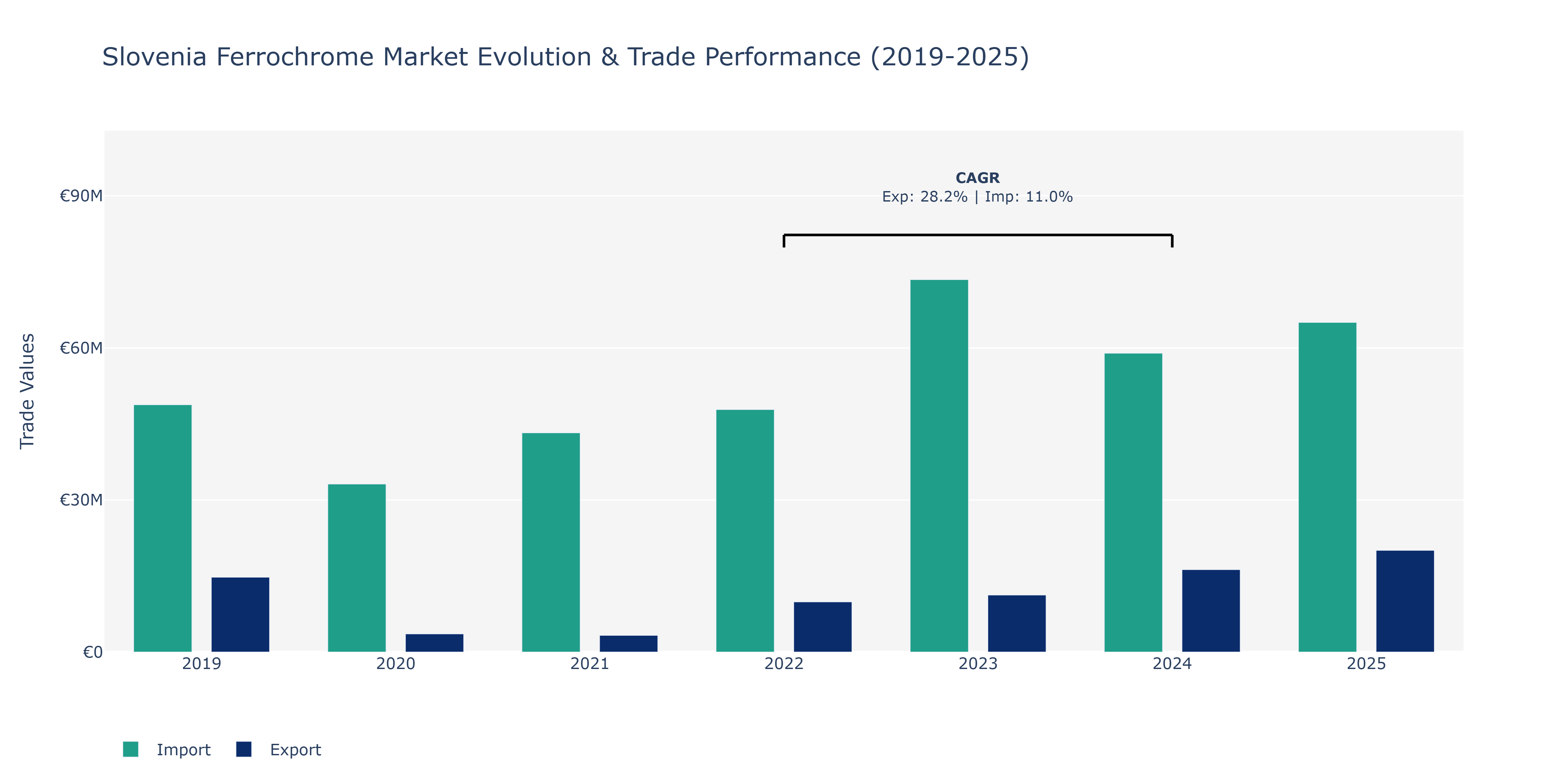Slovenia Ferrochrome Market: Production & Trade Performance (2019-2025)