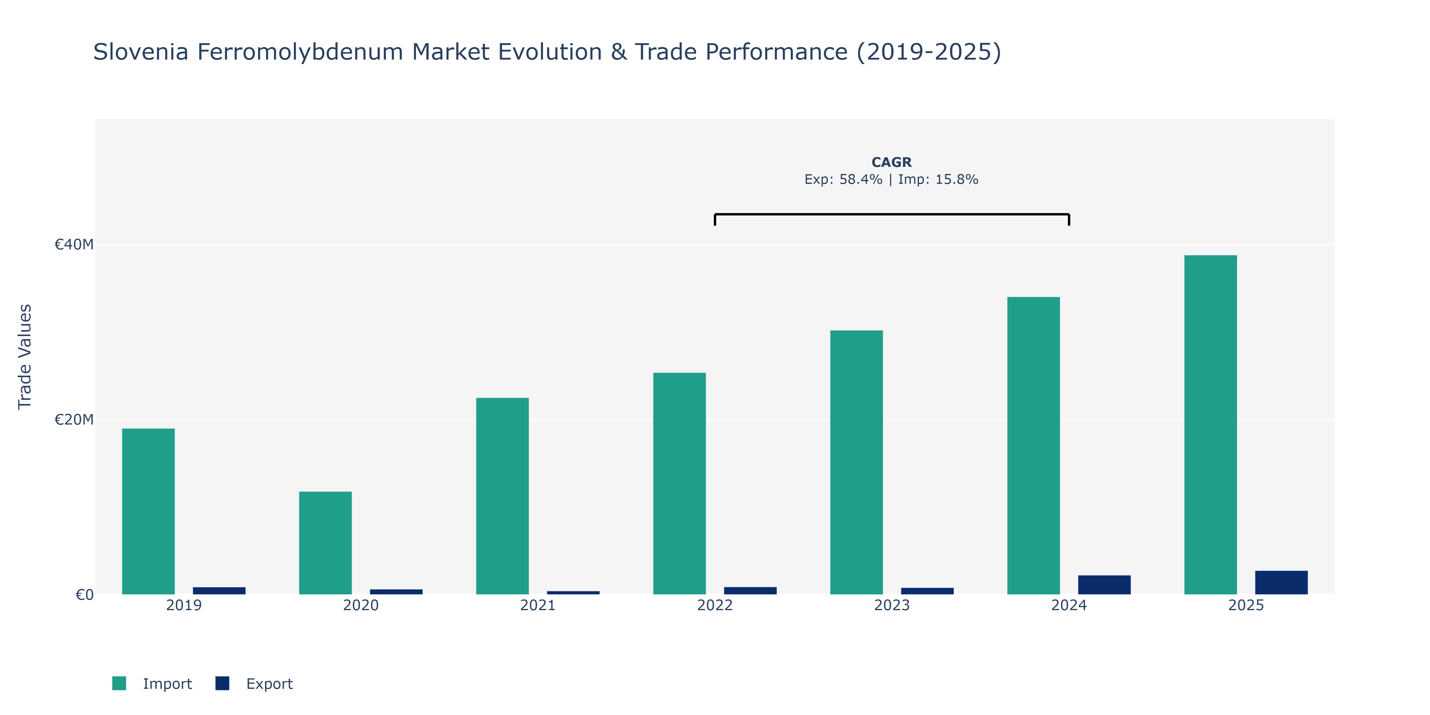 Slovenia Ferromolybdenum Market: Production & Trade Performance (2019-2025)