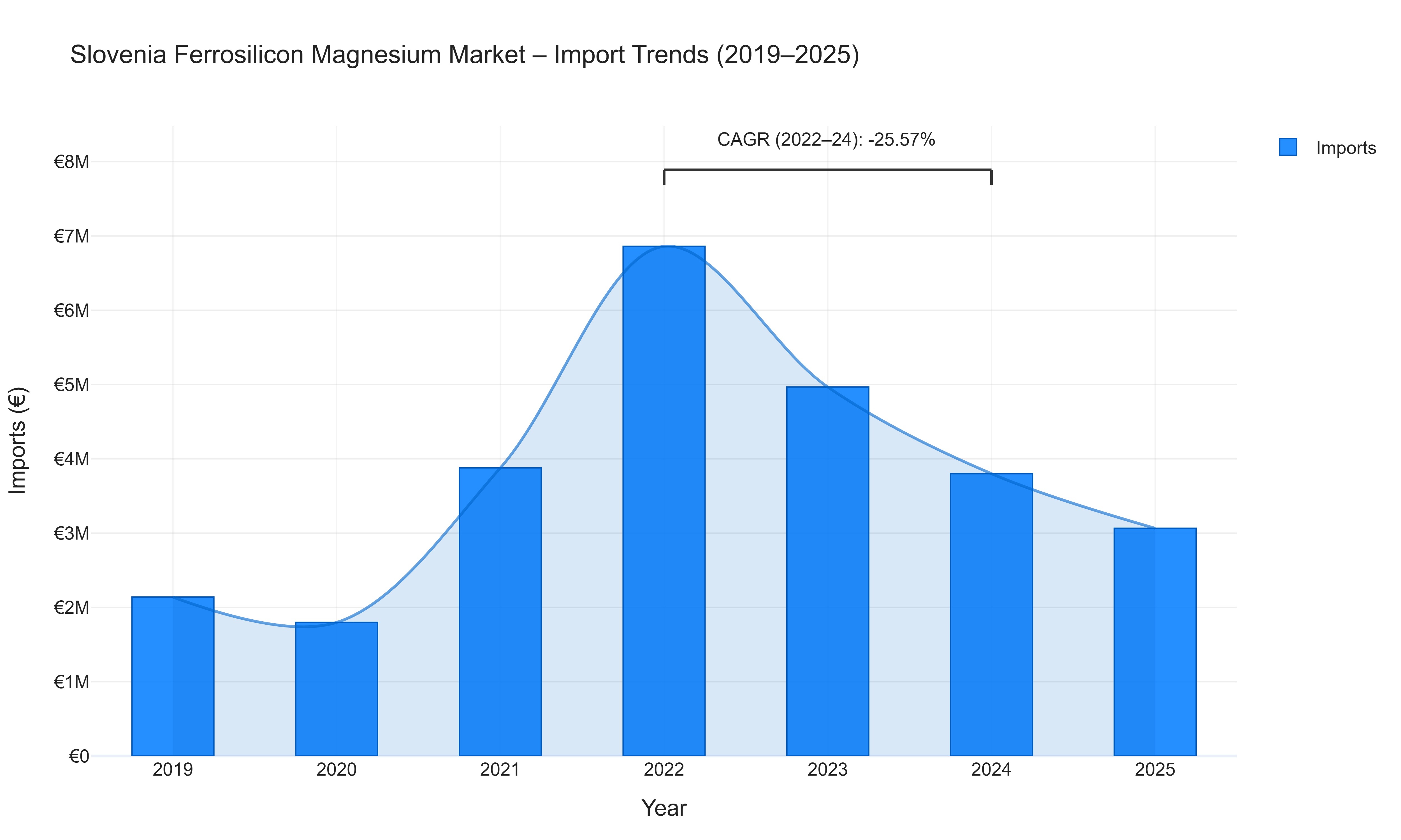 Slovenia Ferrosilicon Magnesium Market - Import Trends (2019-2025)