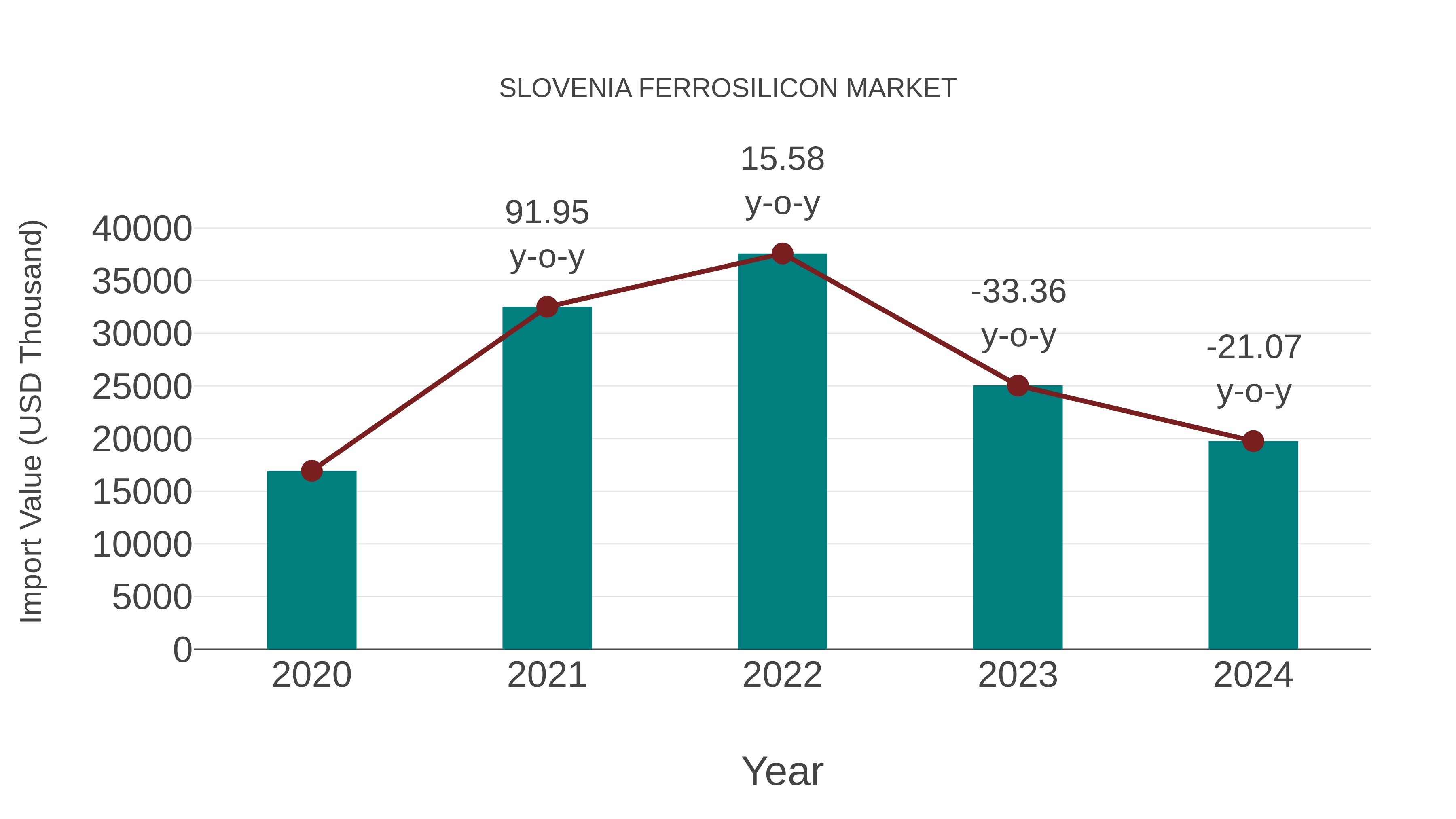  Slovenia Ferrosilicon Market: Import Trend Analysis