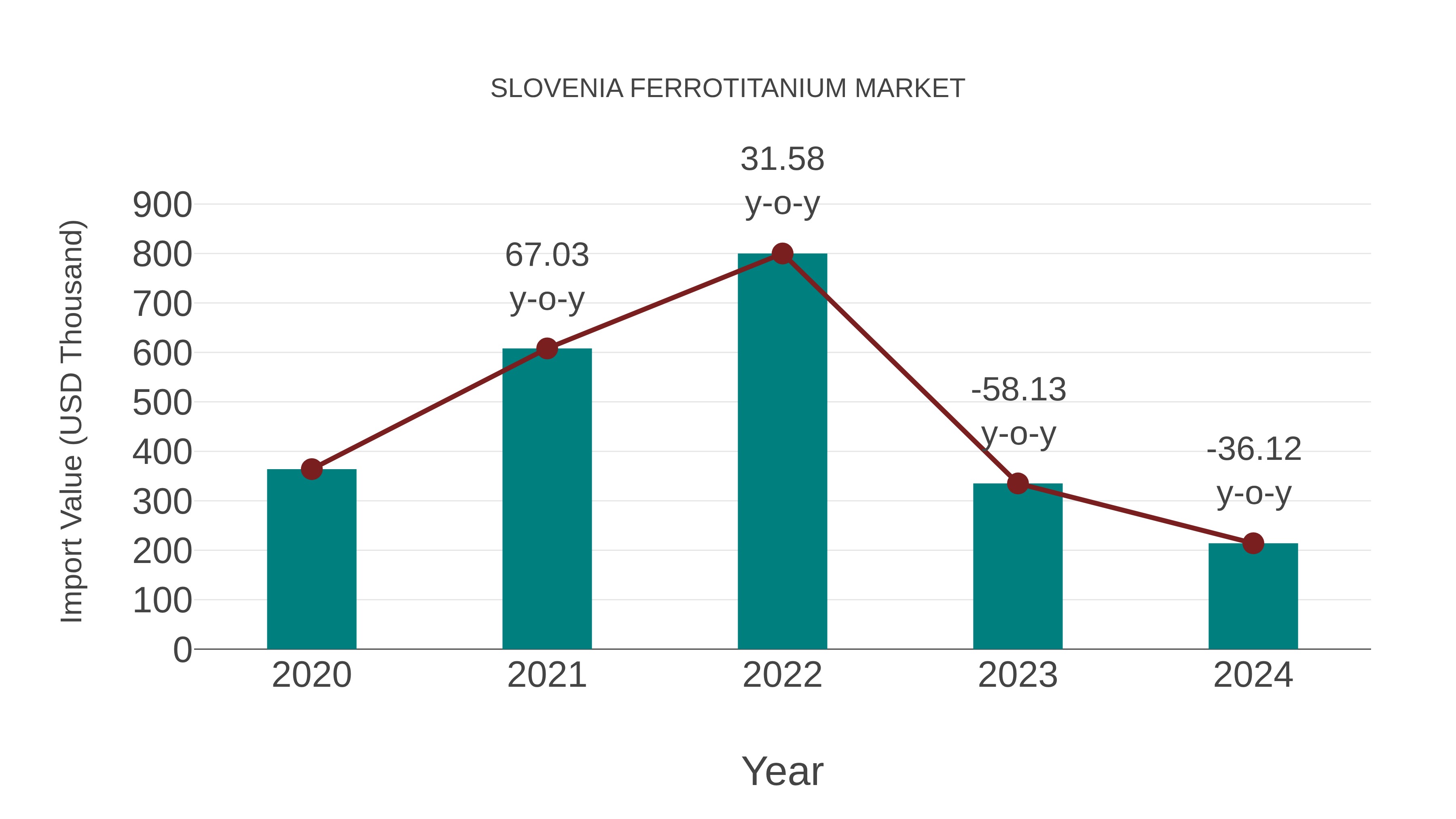  Slovenia Ferrotitanium Market: Import Trend Analysis