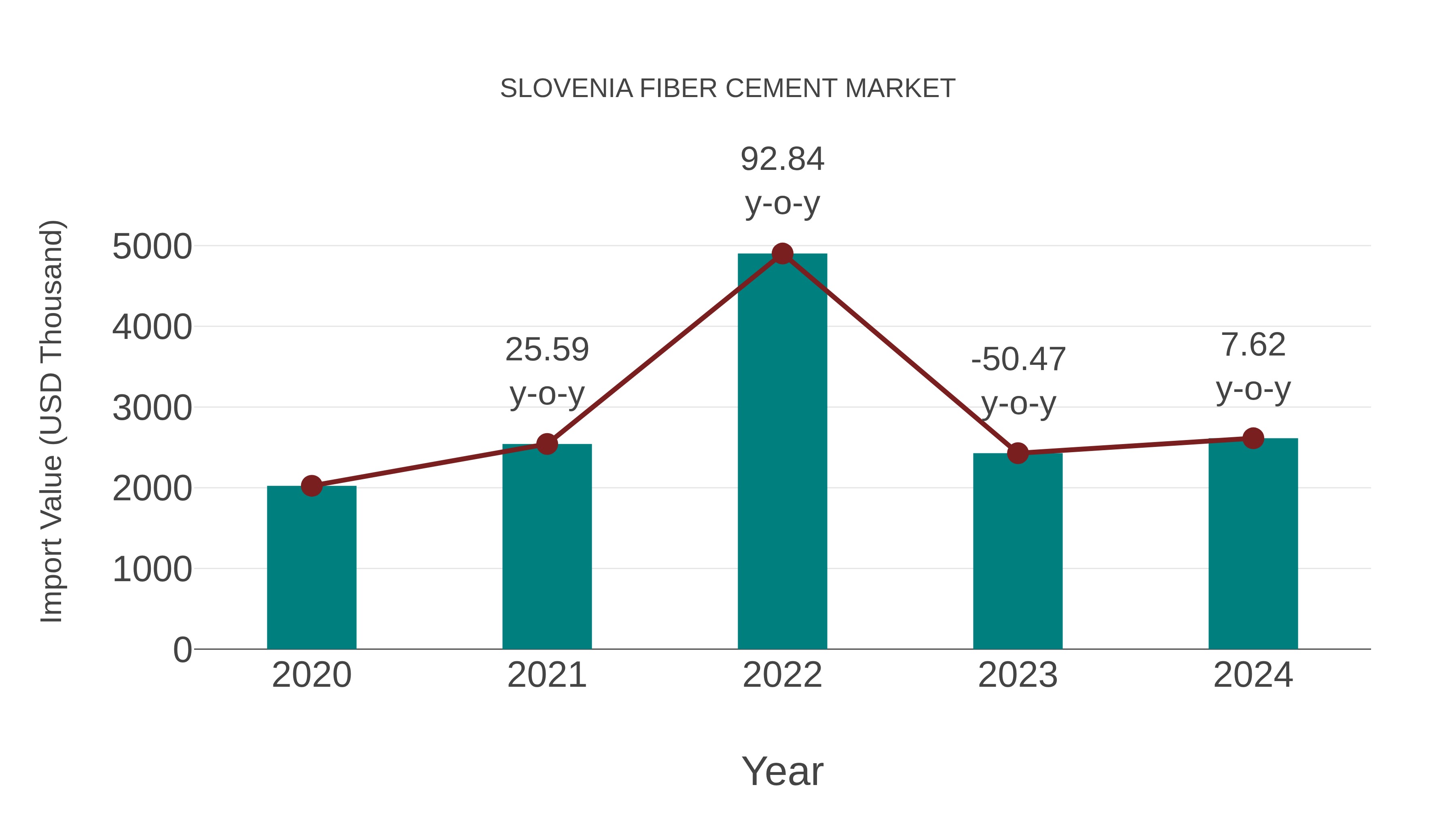 Slovenia Fiber Cement Market: Import Trend Analysis