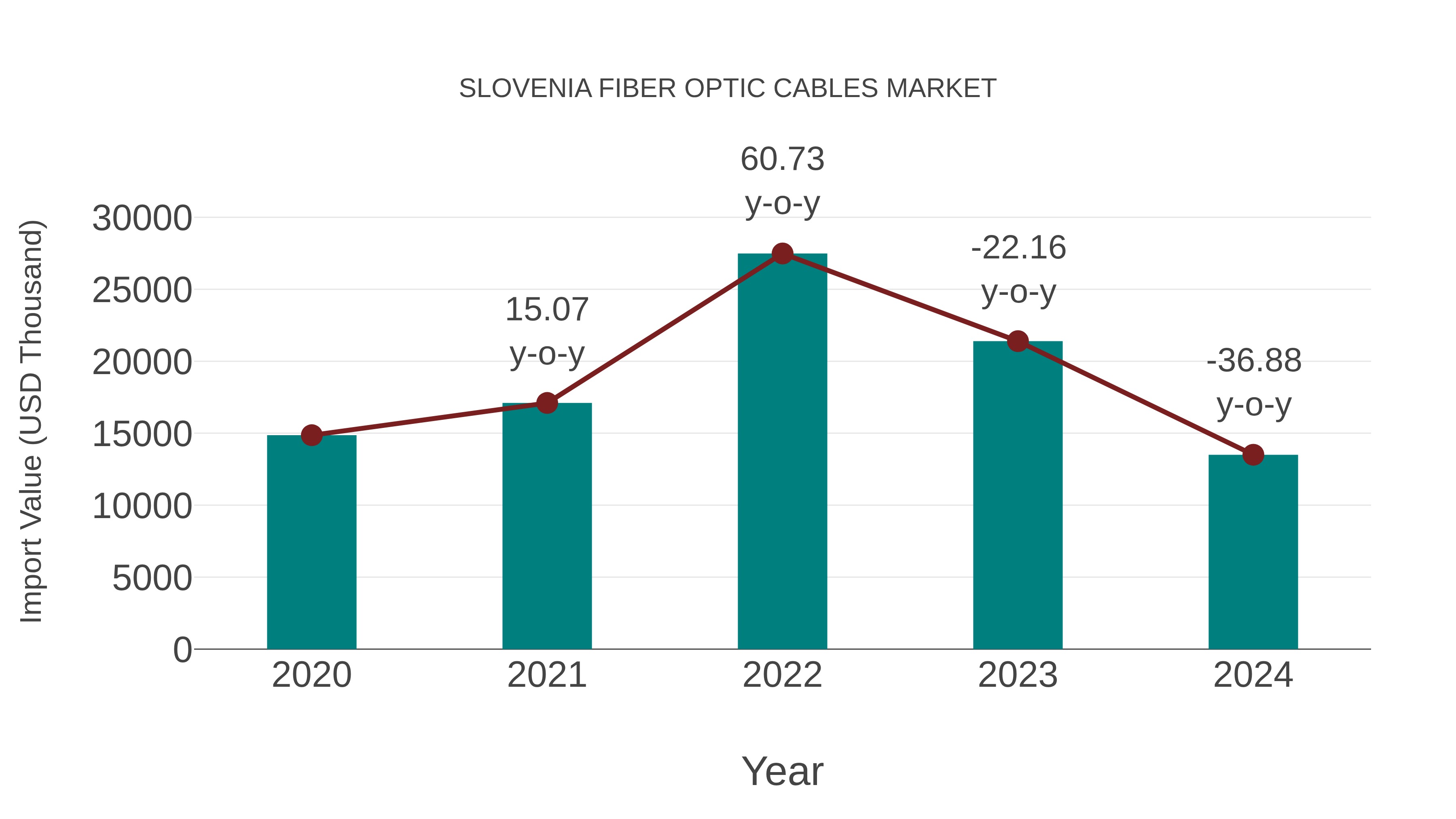 Slovenia Fiber Optic Cables Market: Import Trend Analysis