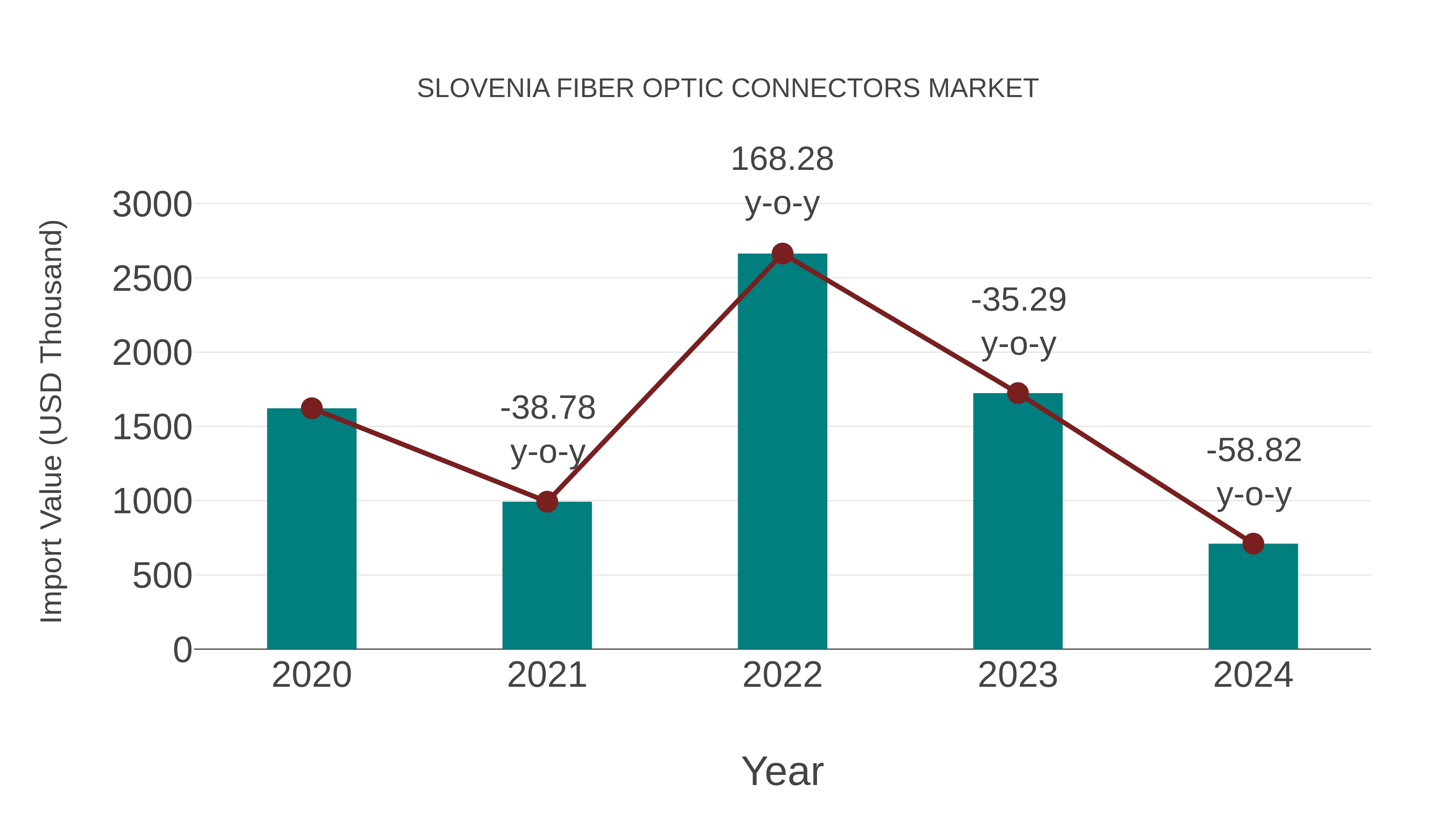  Slovenia Fiber Optic Connectors Market: Import Trend Analysis