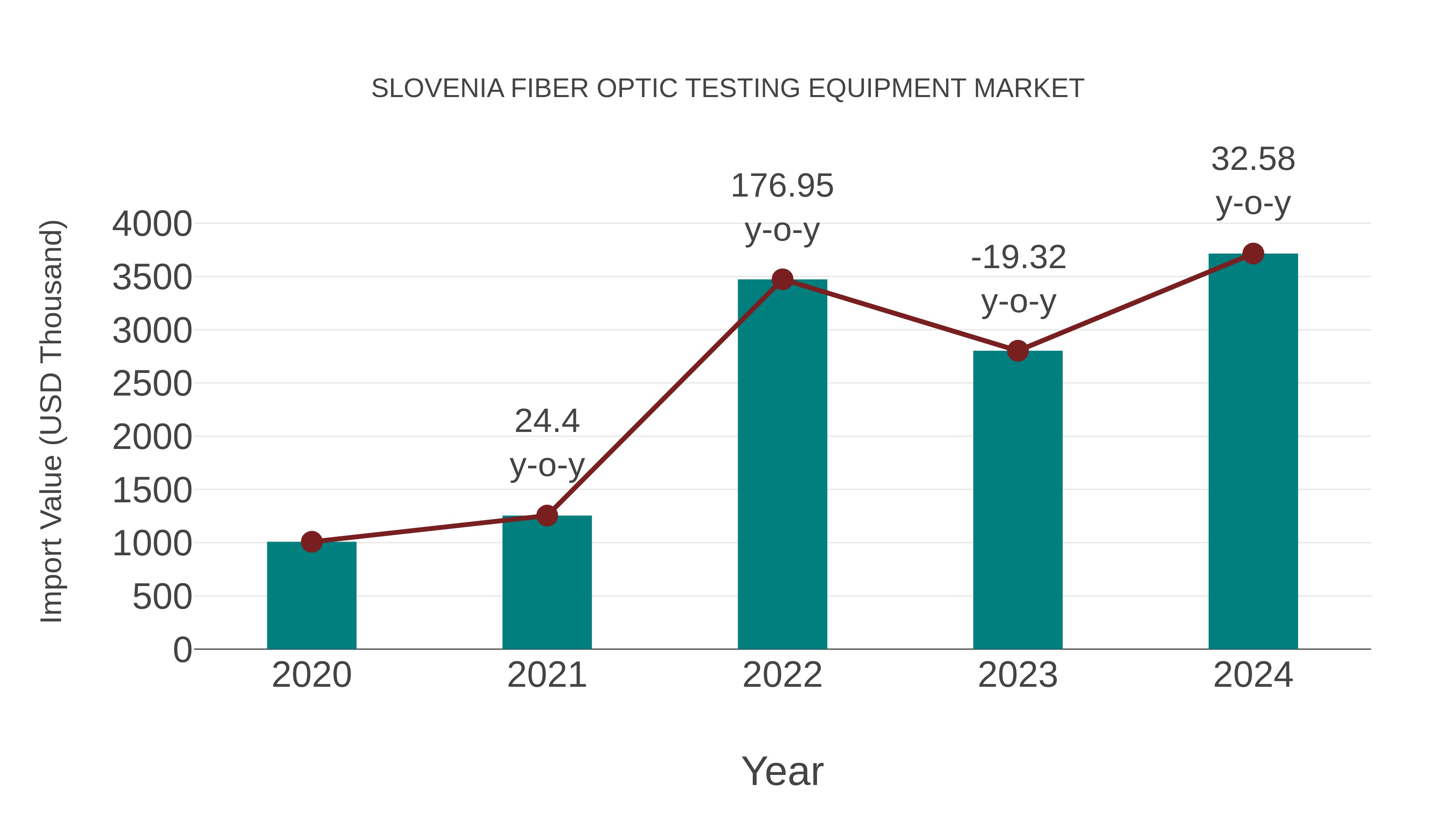  Slovenia Fiber Optic Testing Equipment Market: Import Trend Analysis