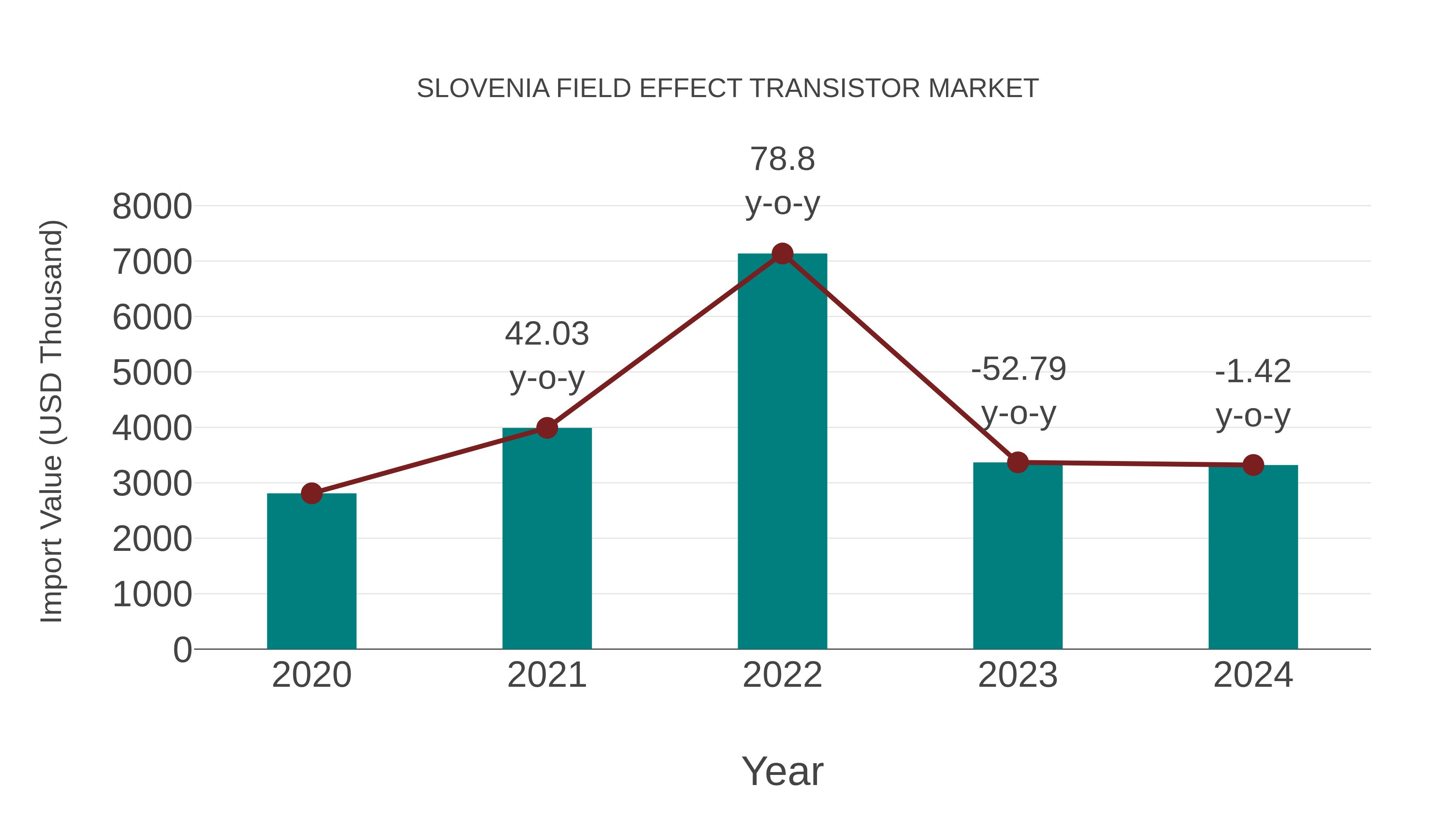Slovenia Field Effect Transistor Market: Import Trend Analysis