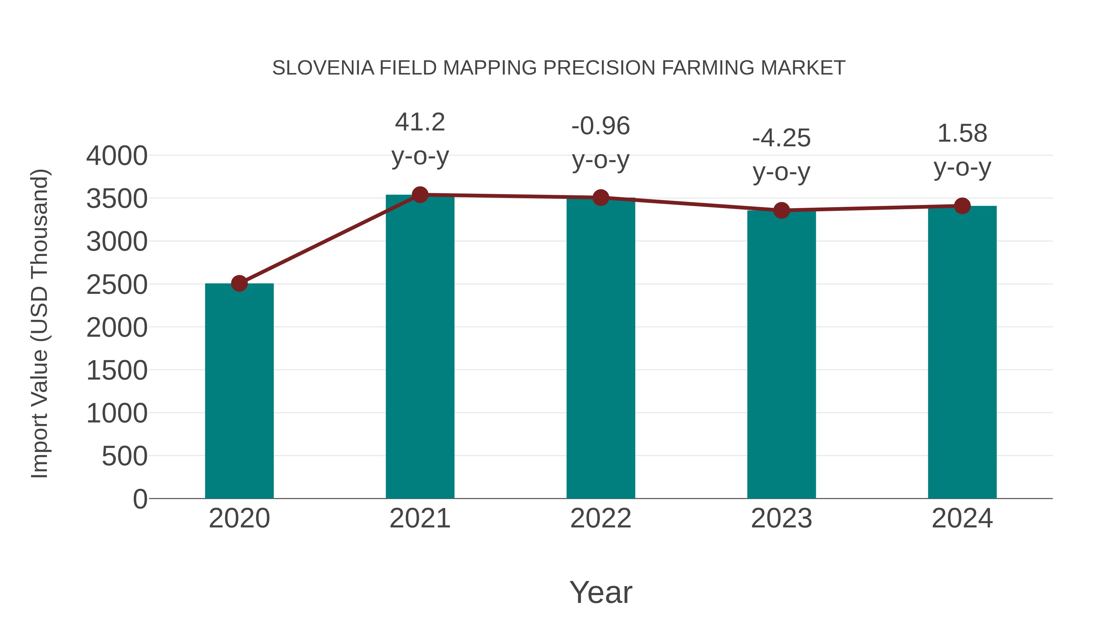  Slovenia Field Mapping Precision Farming Market: Import Trend Analysis