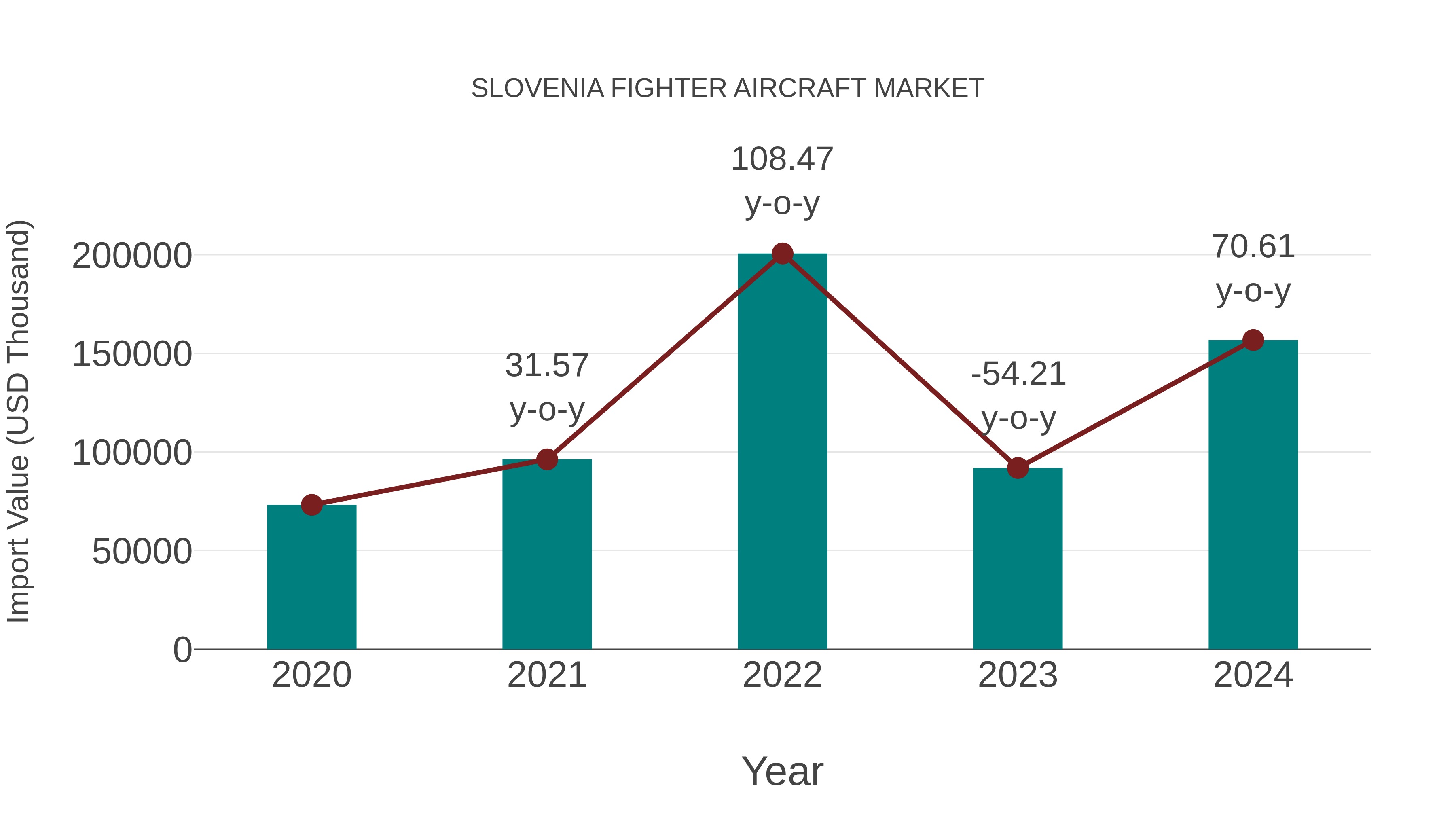  Slovenia Fighter Aircraft Market: Import Trend Analysis