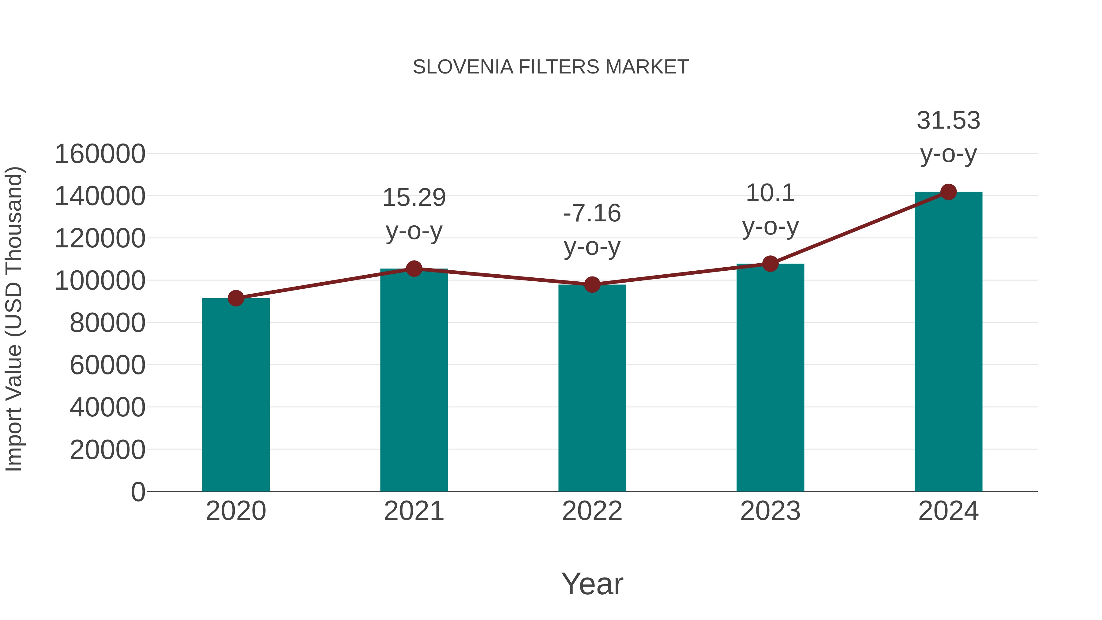  Slovenia Filters Market: Import Trend Analysis